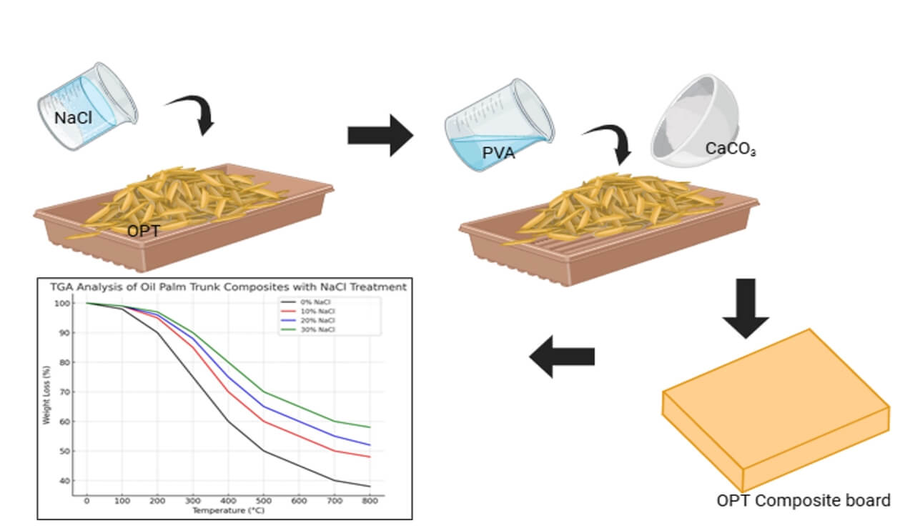 Innovative Biobased Composites from Oil Palm Trunk: Enhancing Mechanical and Flame-Retardant Properties through Optimized Additive Treatments