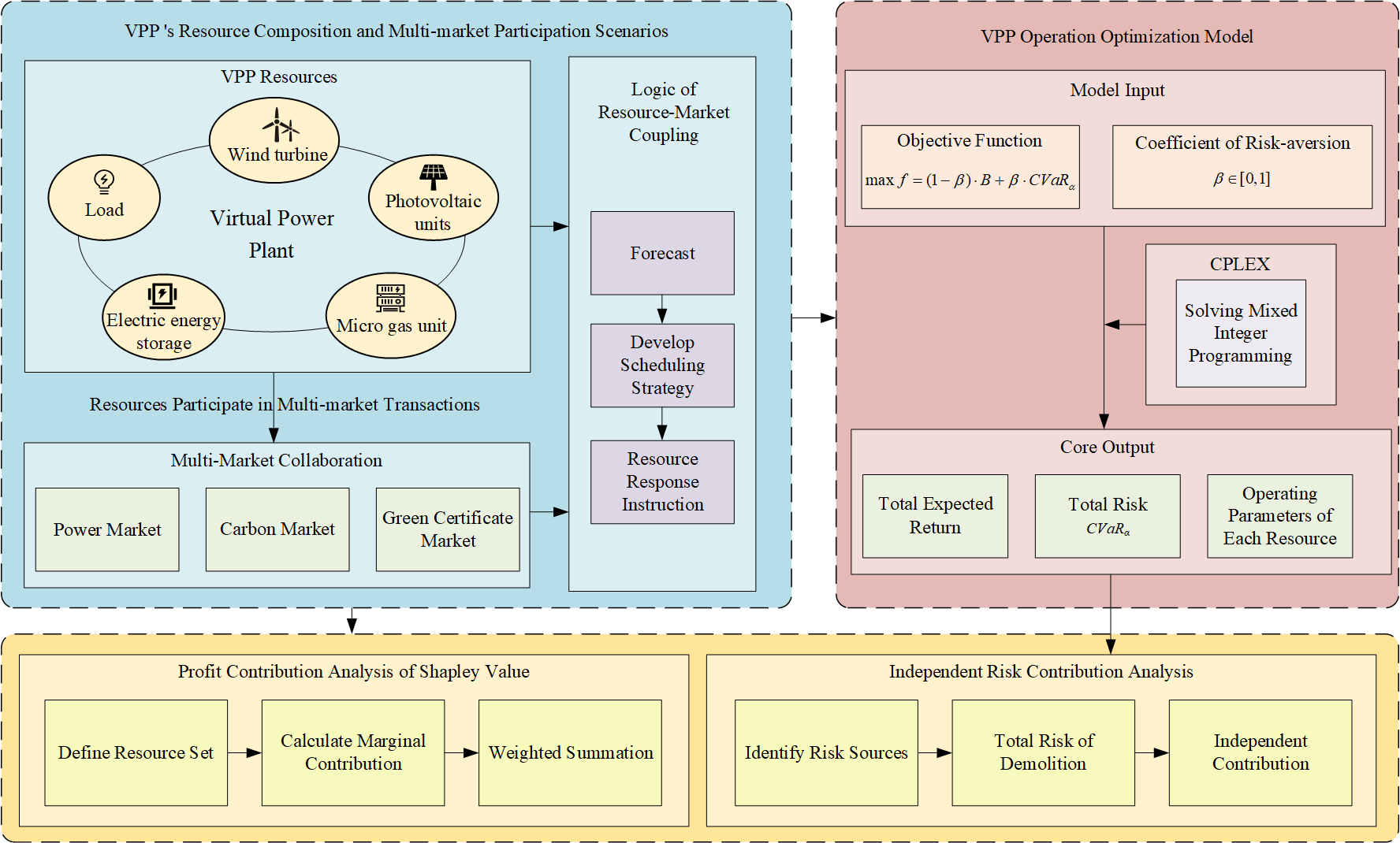 Optimal Operation of Virtual Power Plants Based on Revenue Distribution and Risk Contribution