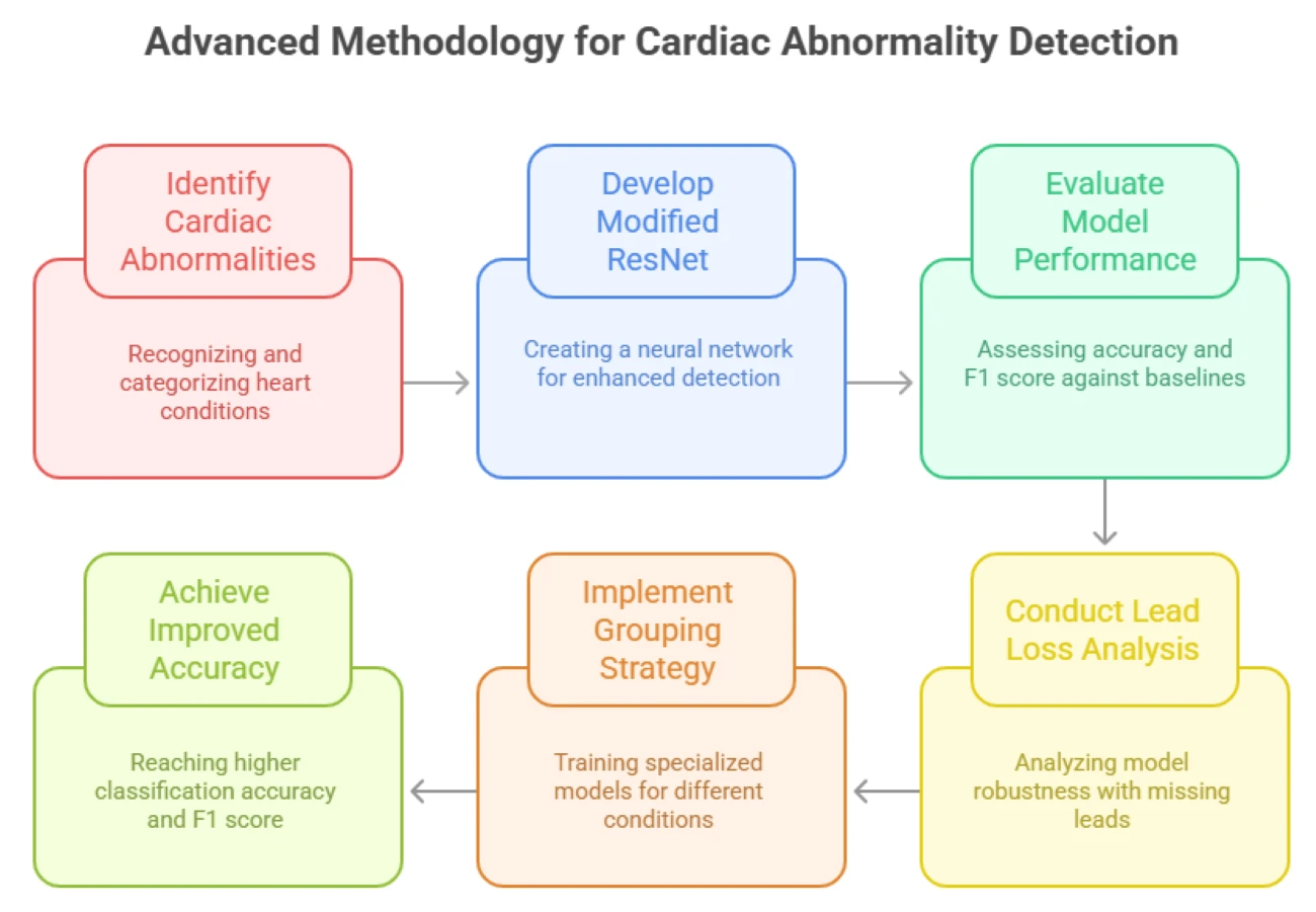 Identification of Cardiac Risk Factors from ECG Signals Using Residual Neural Networks