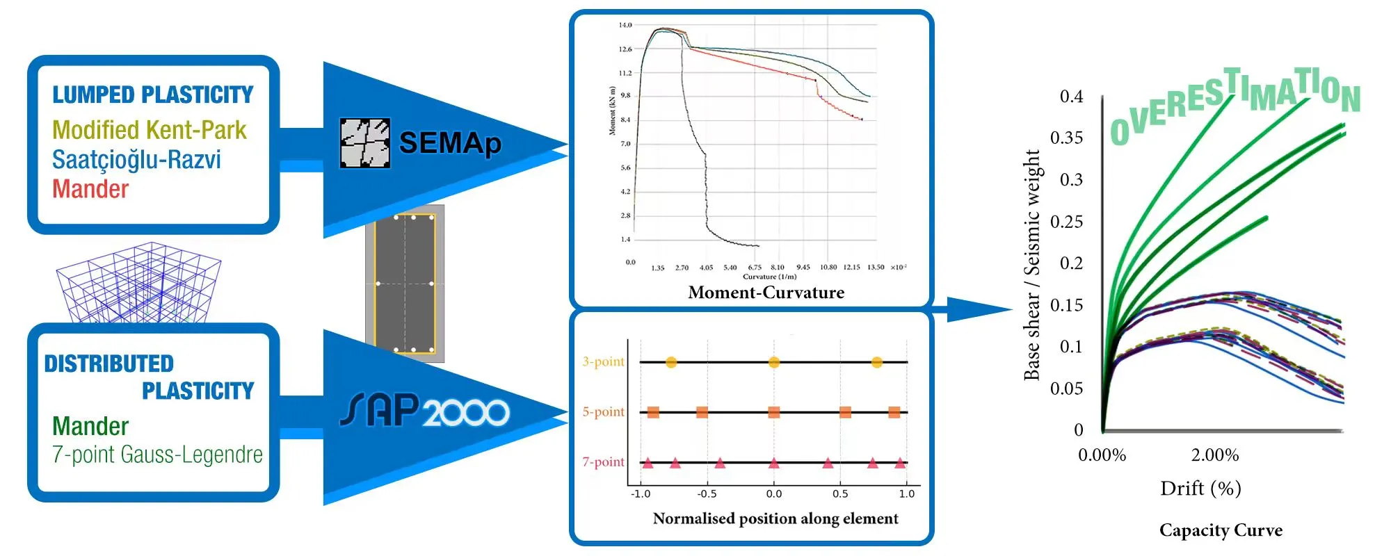 Revisiting Nonlinear Modelling Approaches for Existing RC Structures: Lumped vs. Distributed Plasticity