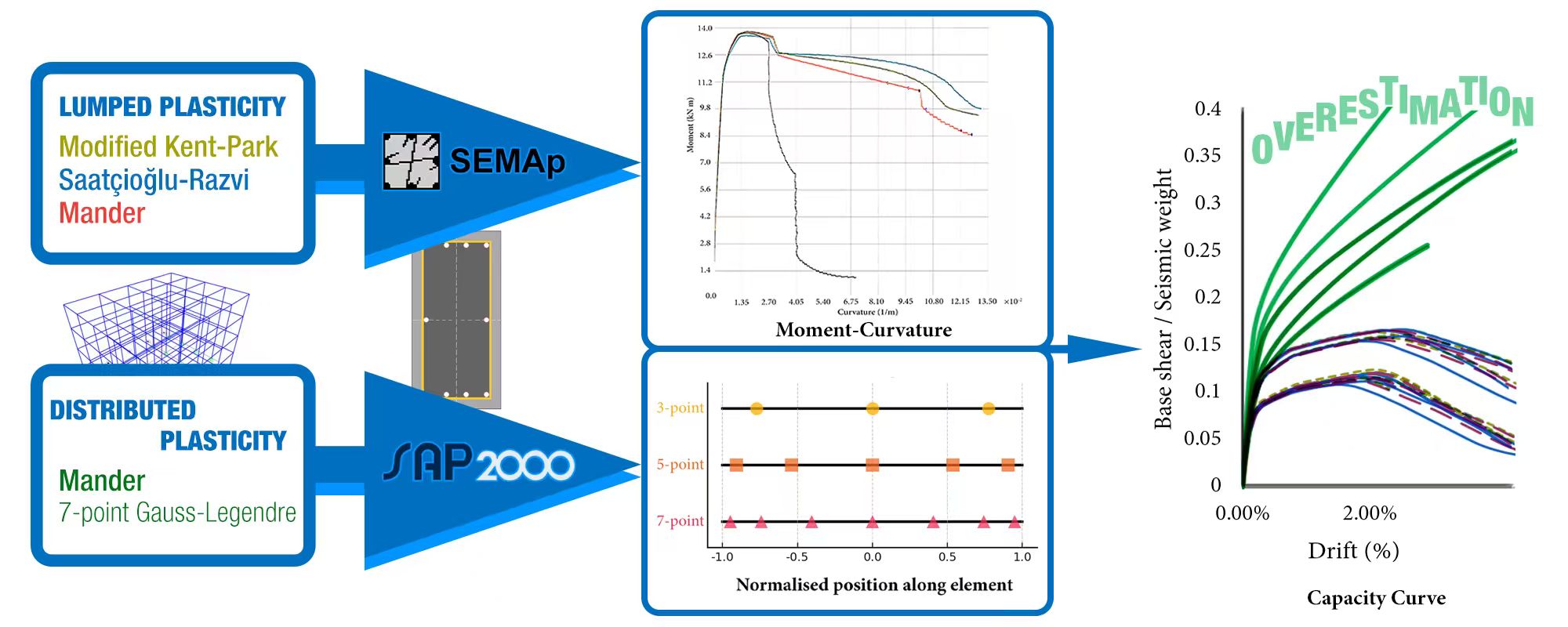 Revisiting Nonlinear Modelling Approaches for Existing RC Structures: Lumped vs. Distributed Plasticity