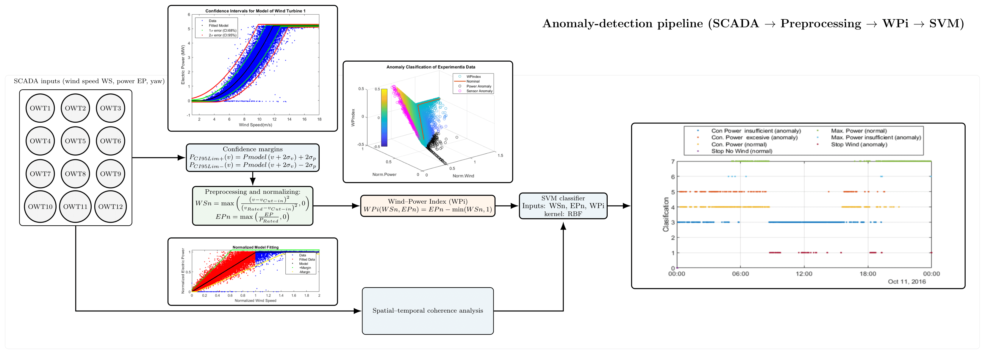 Offshore Wind Turbines Anomalies Detection Based on a New Normalized Power Index