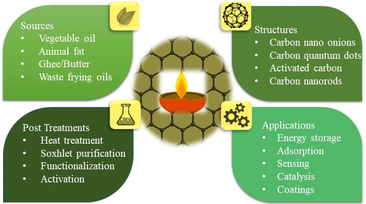 A Review of Natural-Oil Soot-Derived Carbon Nanoparticles: Significance, Synthesis, and Applications