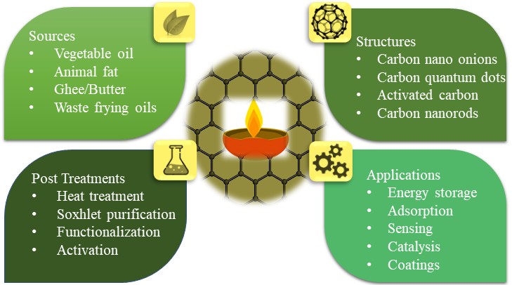 A Review of Natural-Oil Soot-Derived Carbon Nanoparticles: Significance, Synthesis, and Applications