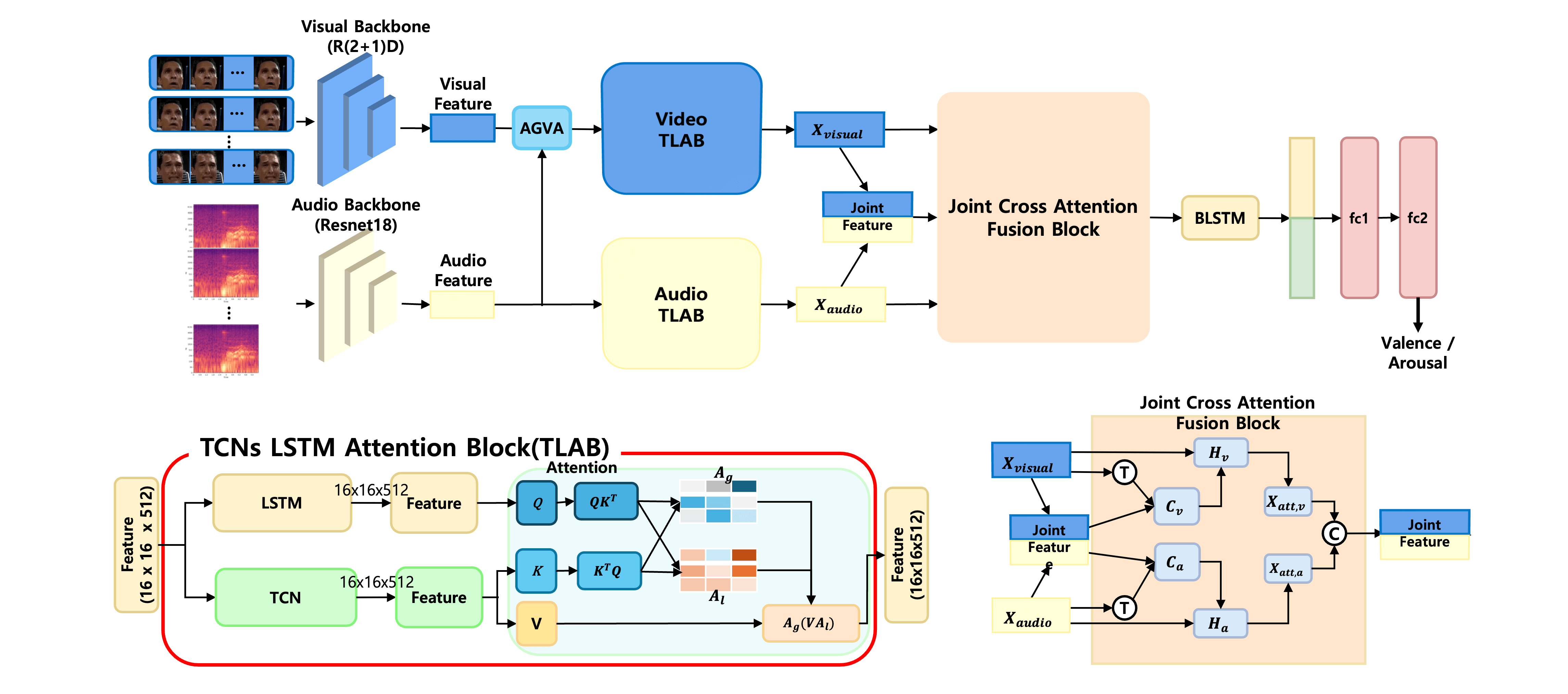Robust Audio-Visual Fusion for Emotion Recognition Based on Cross-Modal Learning under Noisy Conditions