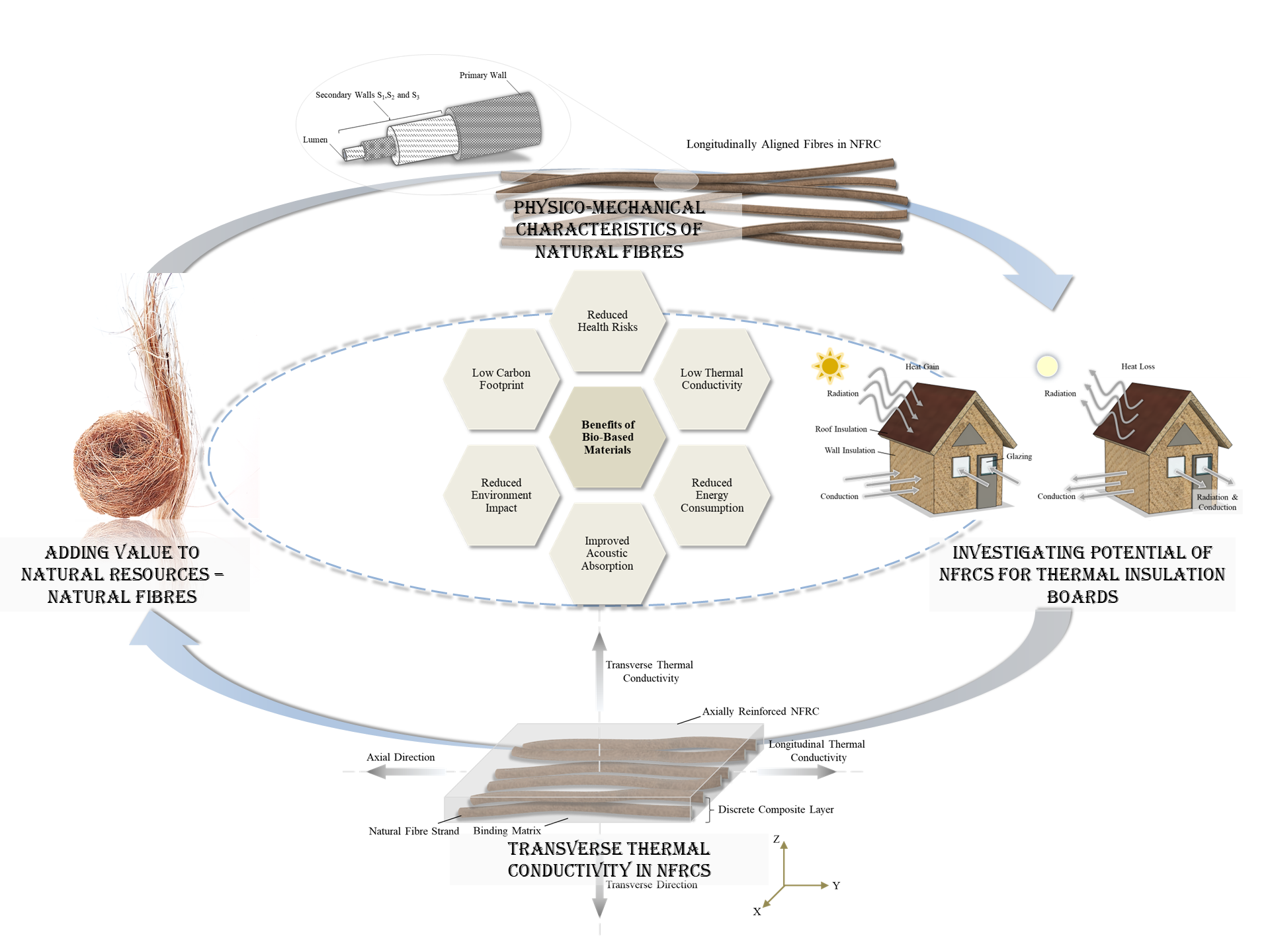 Thermal Insulation Performance of Natural Fibre-Reinforced Composites—A Comprehensive Review
