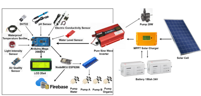 The Solar Power Efficiency to Control Hydro-Organics Intelligence Agriculture System in Greenhouse