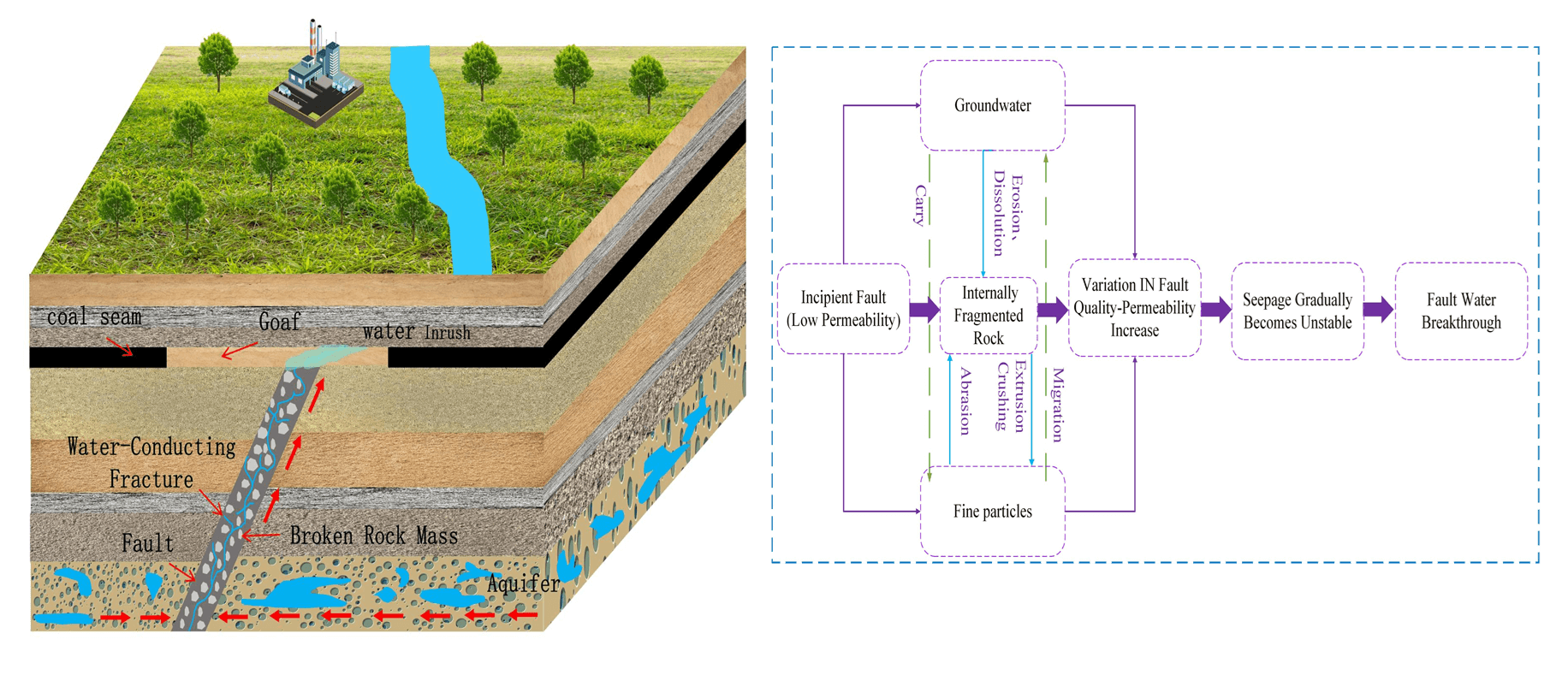 Fault-Induced Floor Water Inrush in Confined Aquifers under Mining Stress: Mechanisms and Prevention Technologies—A State-of-the-Art Review