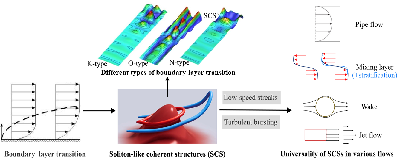 Solitons-Like Coherent Structures in Shear Flows