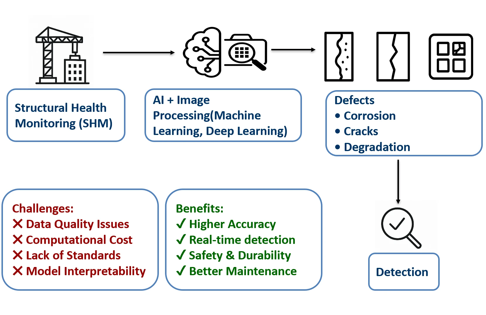 Structural Health Monitoring Using Image Processing and Advanced Technologies for the Identification of Deterioration of Building Structure: A Review