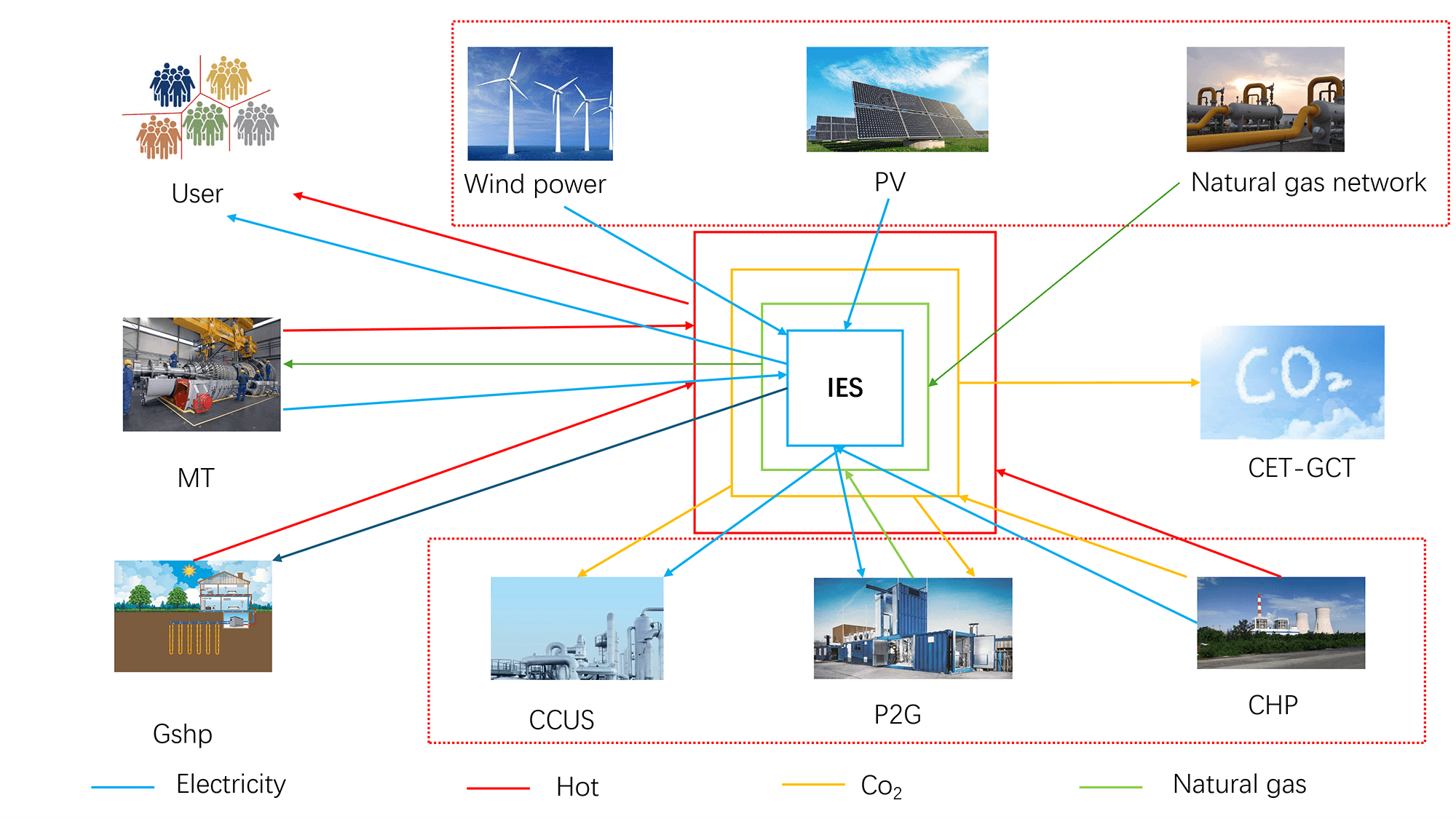 Low-Carbon Operation Optimization of Integrated Energy System Considering Multi-Equipment Coordination and Multi-Market Interaction