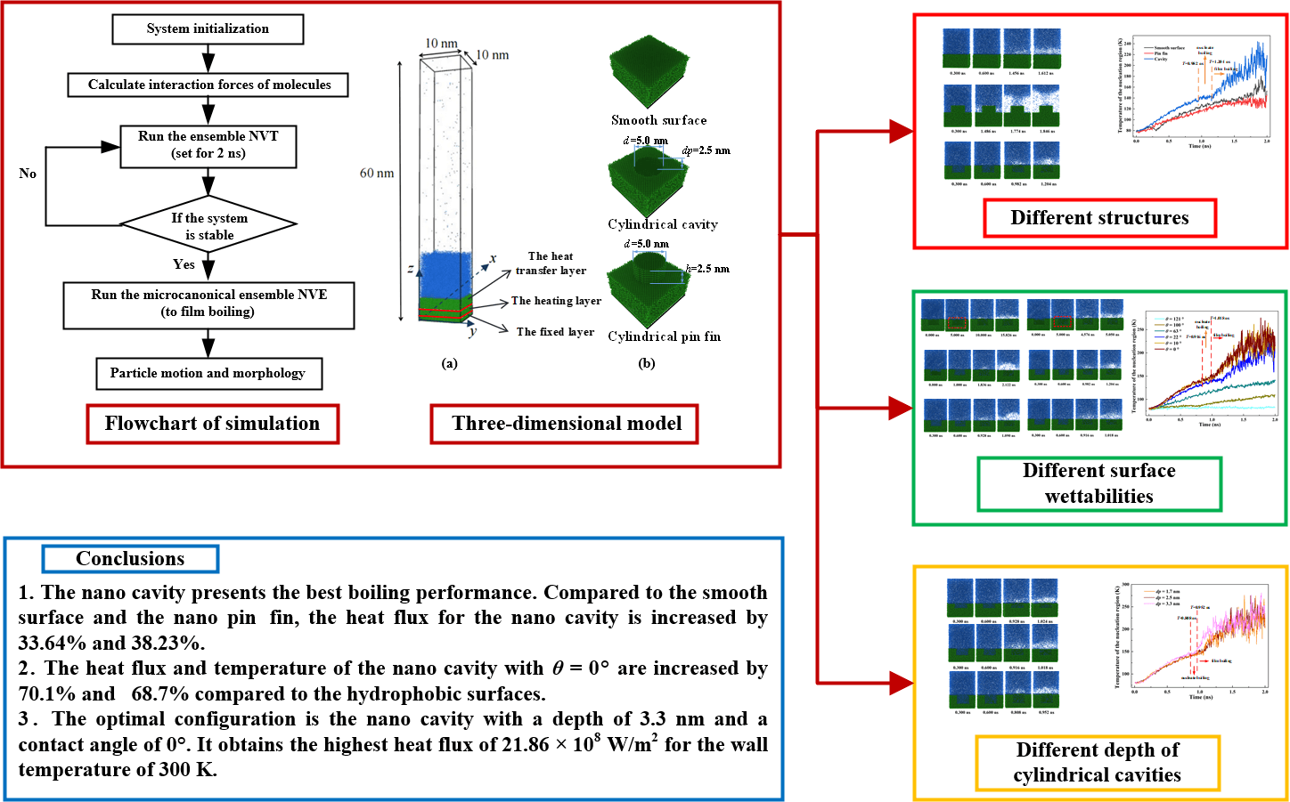 Influence Mechanism of the Nano-Structure on Phase Change Liquid Cooling Features for Data Centers