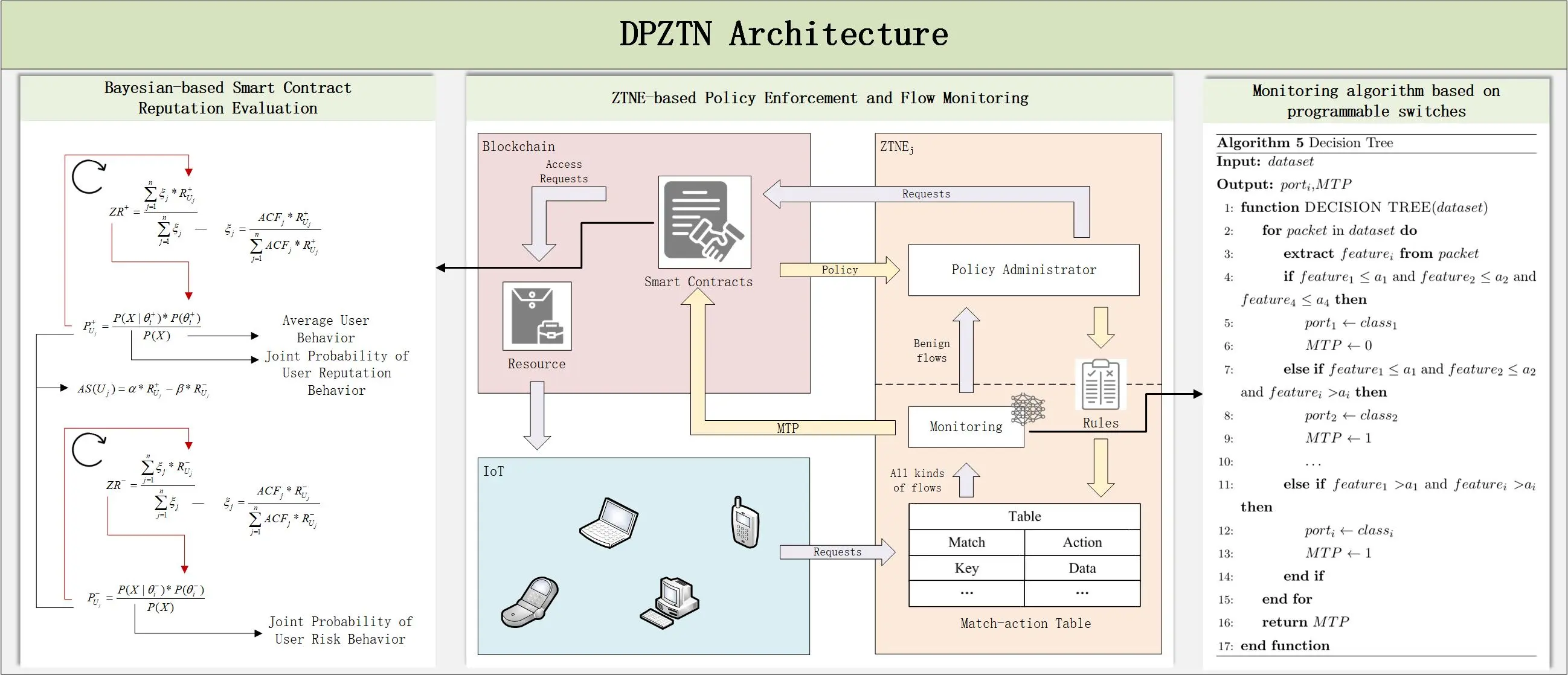 DPZTN: Data-Plane-Based Access Control Zero-Trust Network