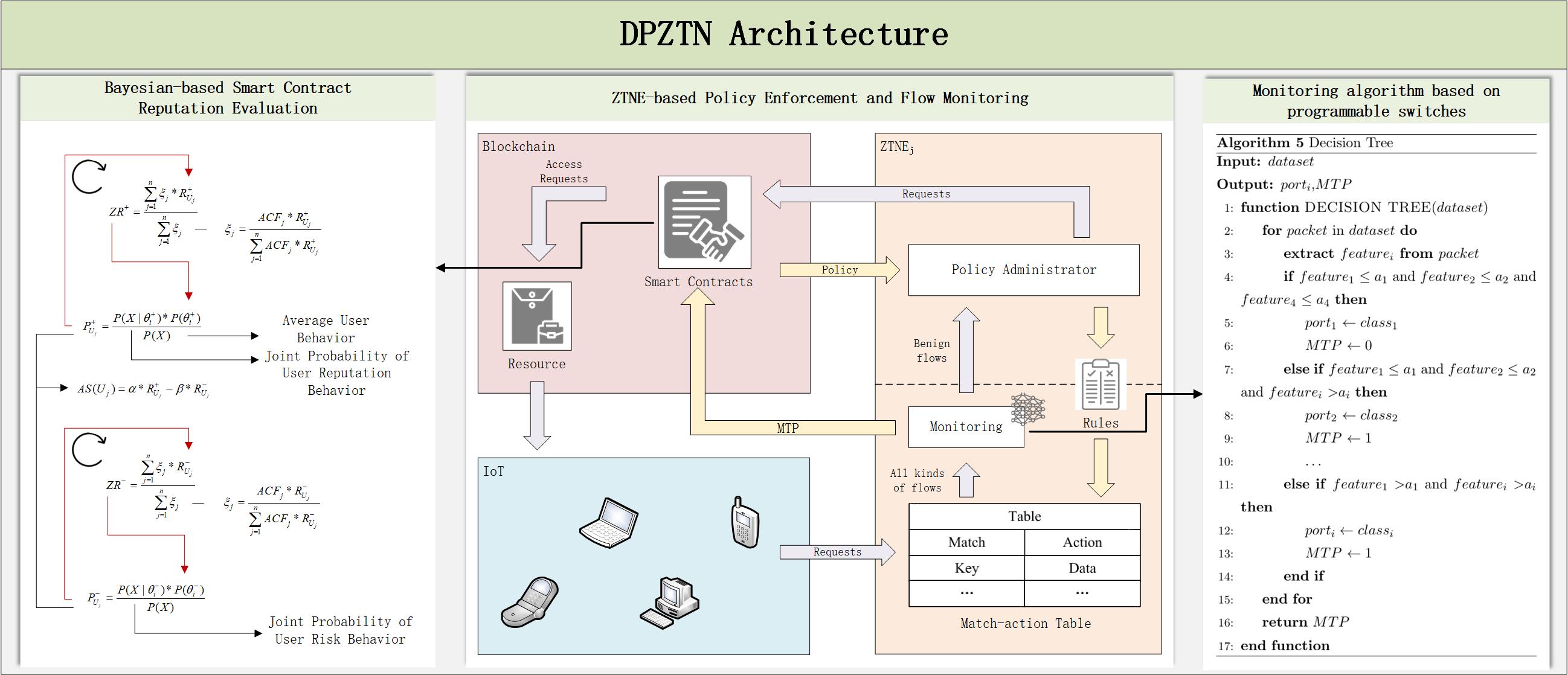 DPZTN: Data-Plane-Based Access Control Zero-Trust Network