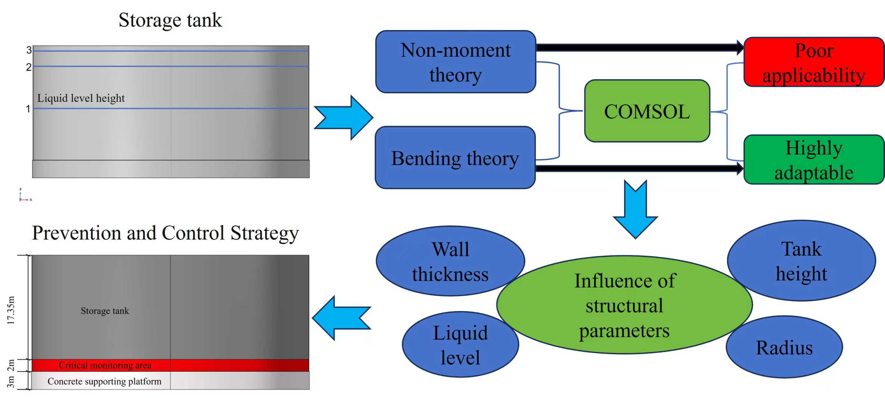 Influence Mechanism of Liquid Level on Oil Tank Structures and Damage Risk Prevention Based on Shell Theory