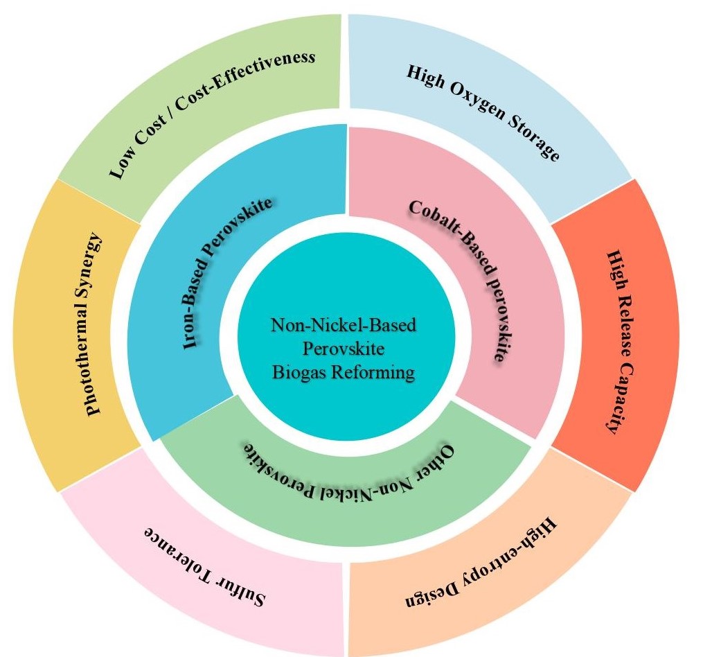 Research Advances in the Application of Non-Nickel-Based Perovskite Materials for Biogas Reforming