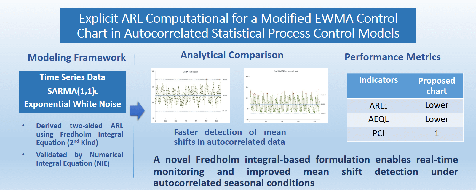 Explicit ARL Computational for a Modified EWMA Control Chart in Autocorrelated Statistical Process Control Models