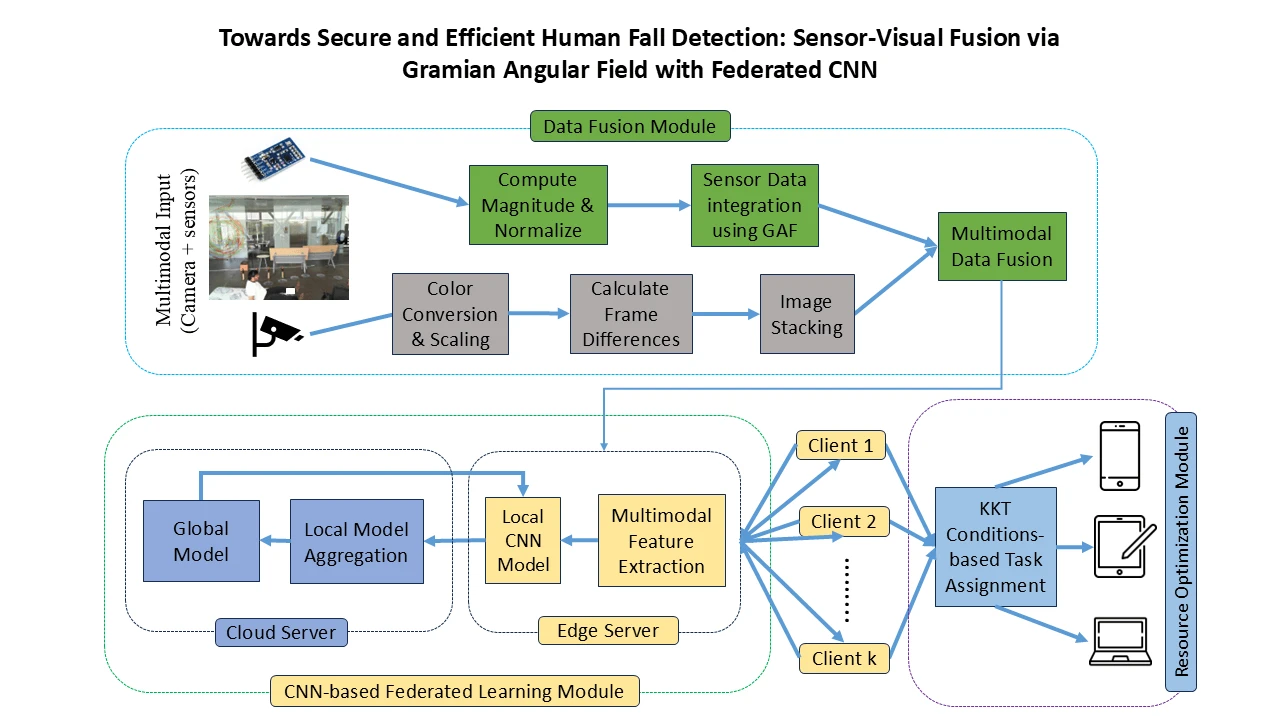 Towards Secure and Efficient Human Fall Detection: Sensor-Visual Fusion via Gramian Angular Field with Federated CNN