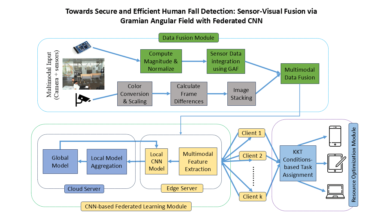 Towards Secure and Efficient Human Fall Detection: Sensor-Visual Fusion via Gramian Angular Field with Federated CNN
