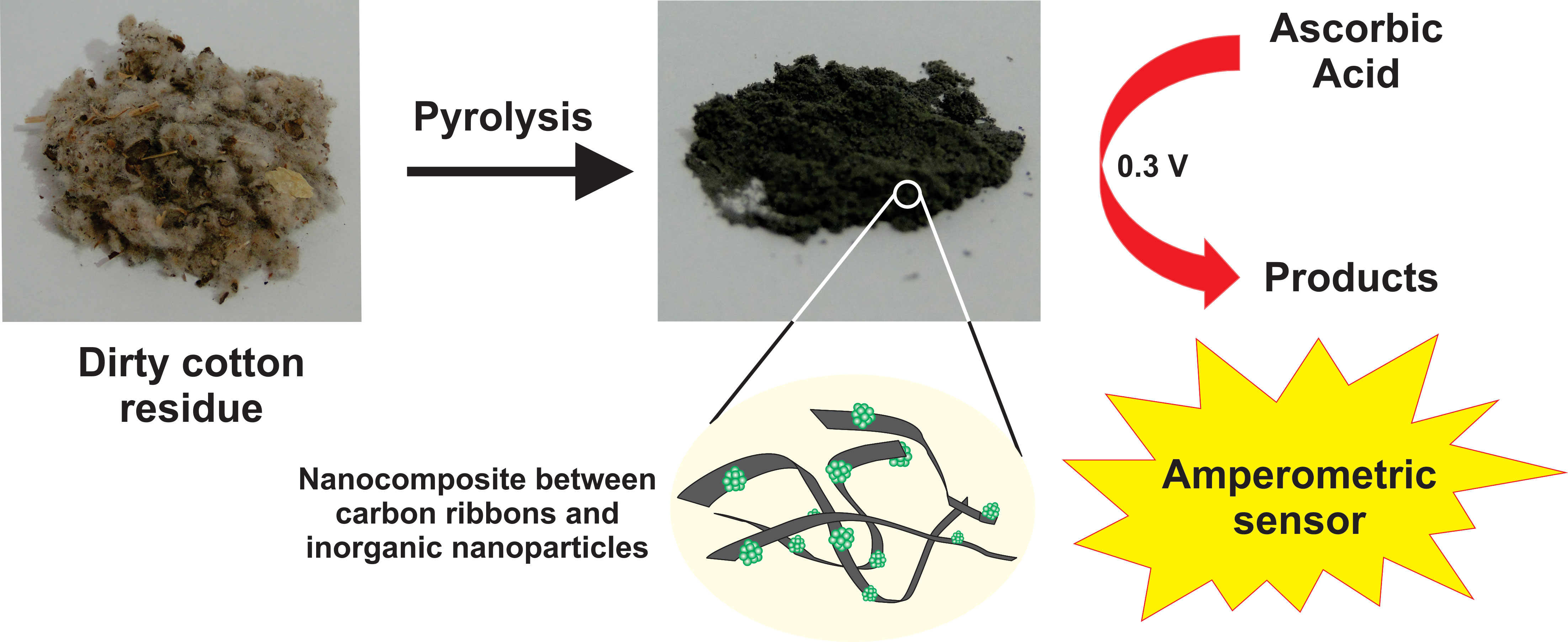 Cotton Residue Biomass-Based Electrochemical Sensors: The Relation of Composition and Performance