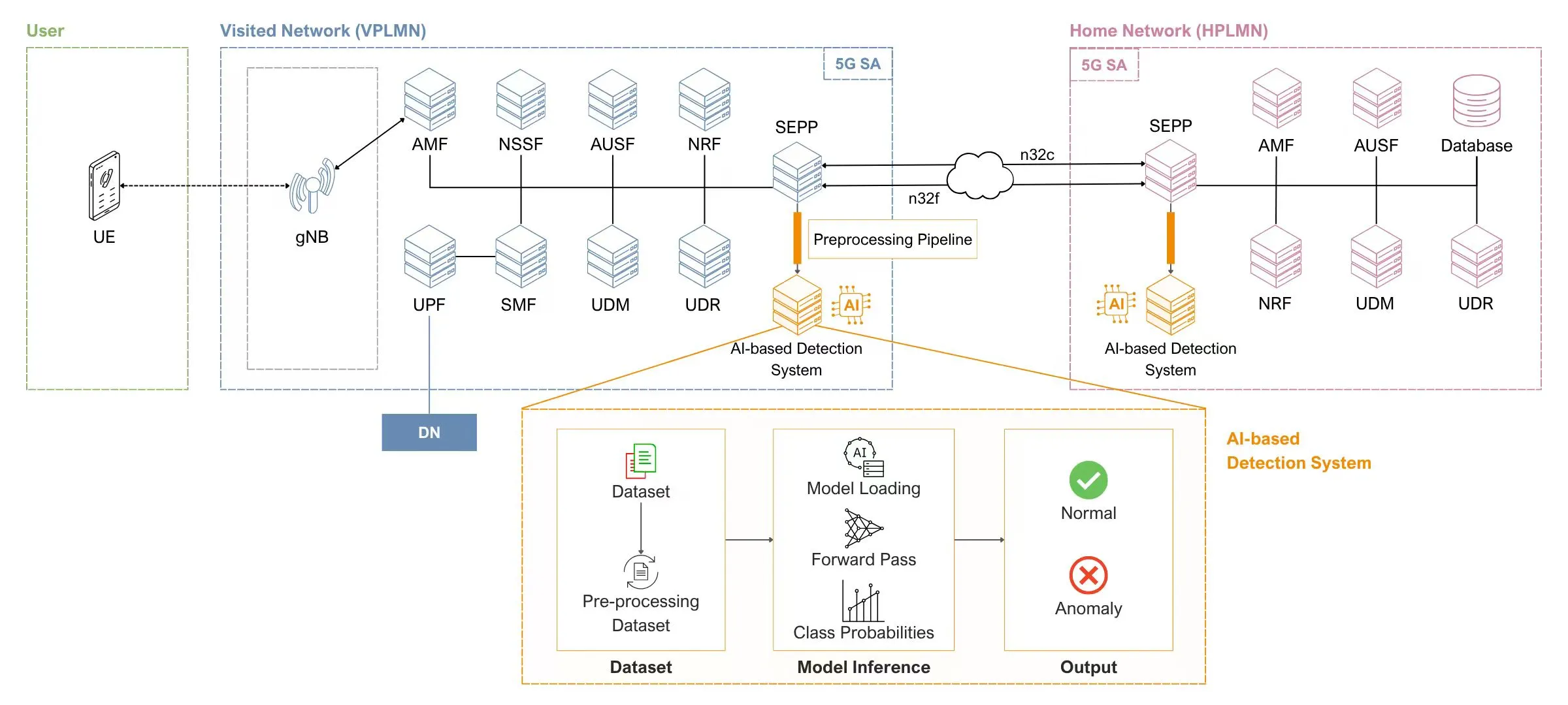 Enhancing Roaming Security in Cloud-Native 5G Core Network through Deep Learning-Based Intrusion Detection System