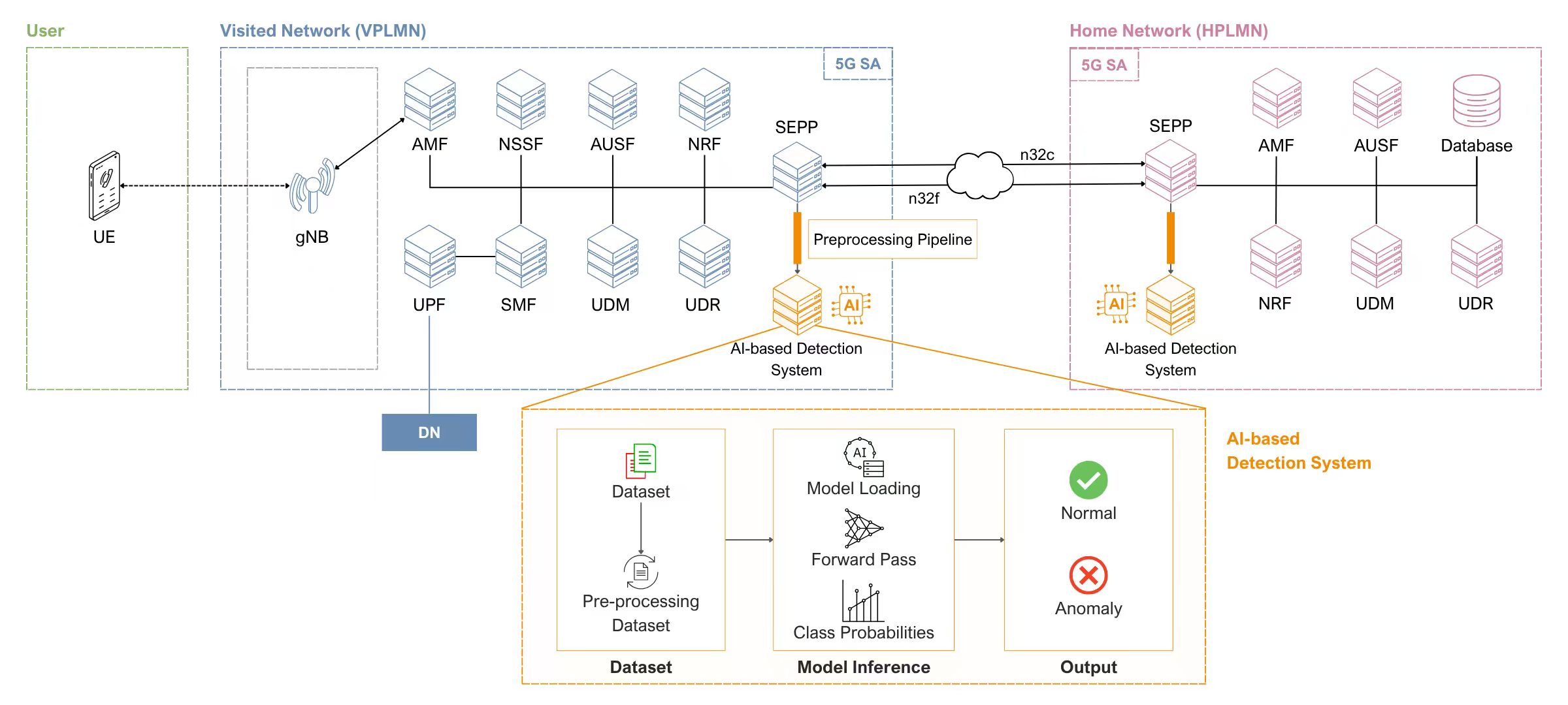 Enhancing Roaming Security in Cloud-Native 5G Core Network through Deep Learning-Based Intrusion Detection System