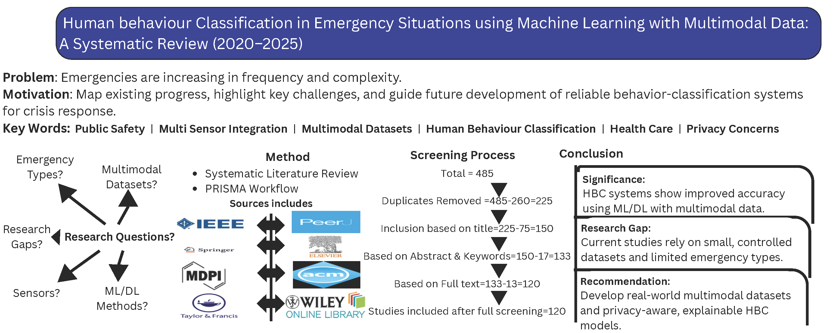 Human Behaviour Classification in Emergency Situations UsingMachine Learning withMultimodal Data: A Systematic Review (2020–2025)