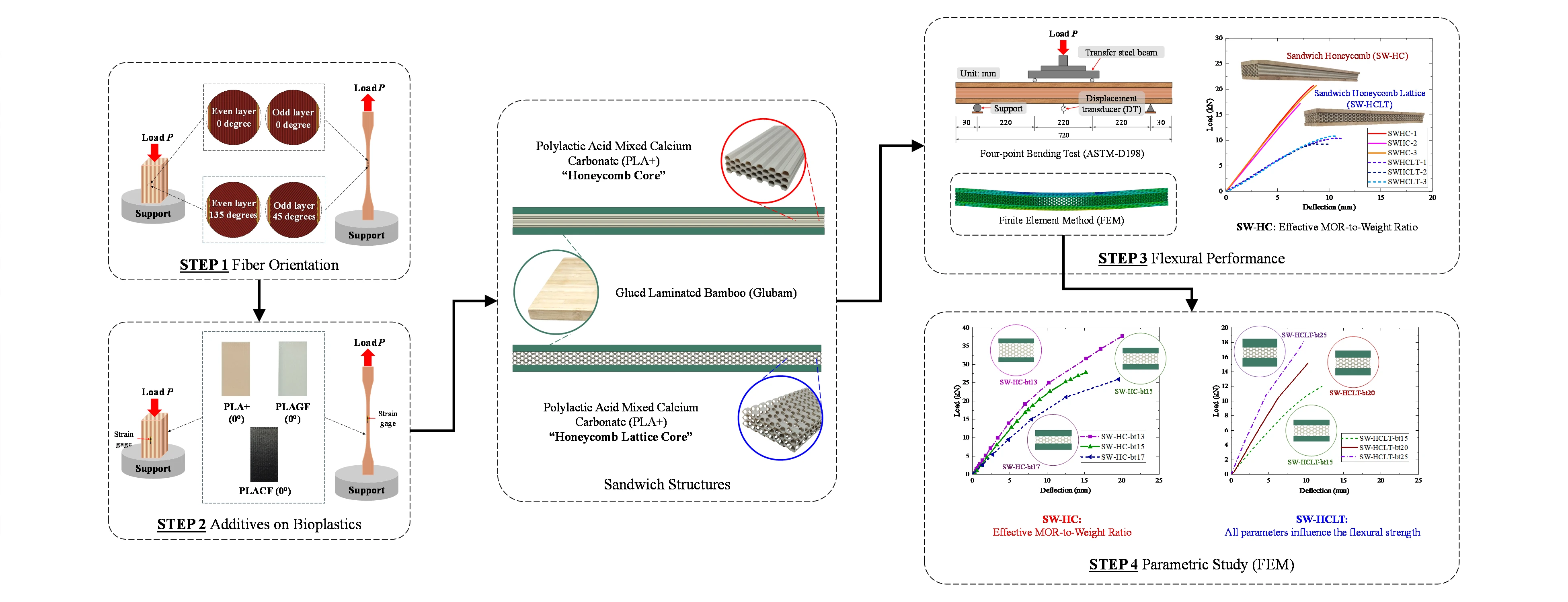 Behavior of Sandwich Glued Laminated Bamboo Structures with a Core Formed by Bioplastic Fiber Using 3D Printing Technology