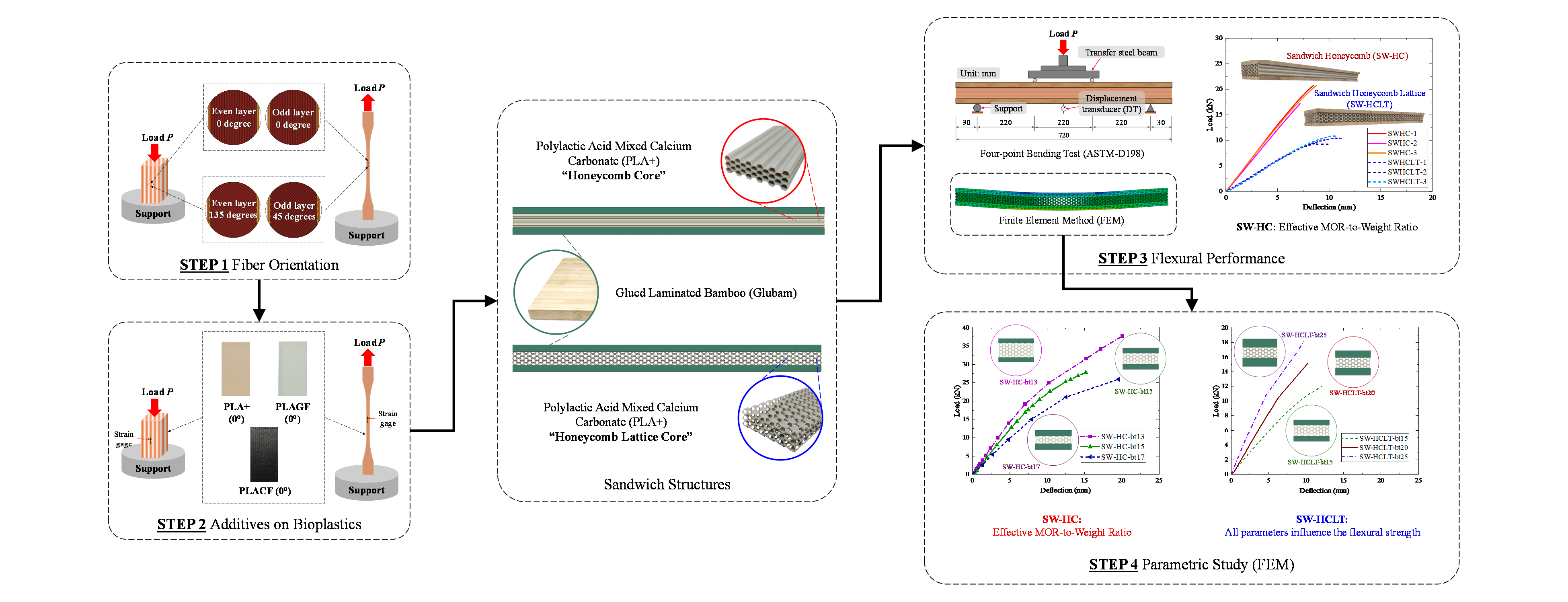 Behavior of Sandwich Glued Laminated Bamboo Structures with a Core Formed by Bioplastic Fiber Using 3D Printing Technology