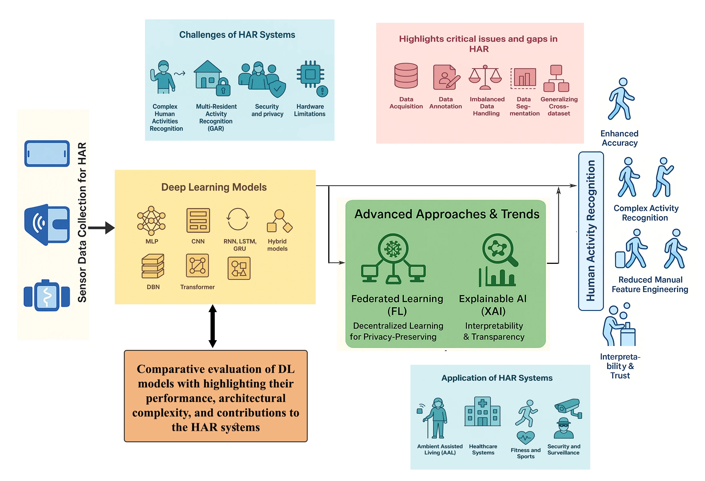 Deep Learning and Federated Learning in Human Activity Recognition with Sensor Data: A Comprehensive Review