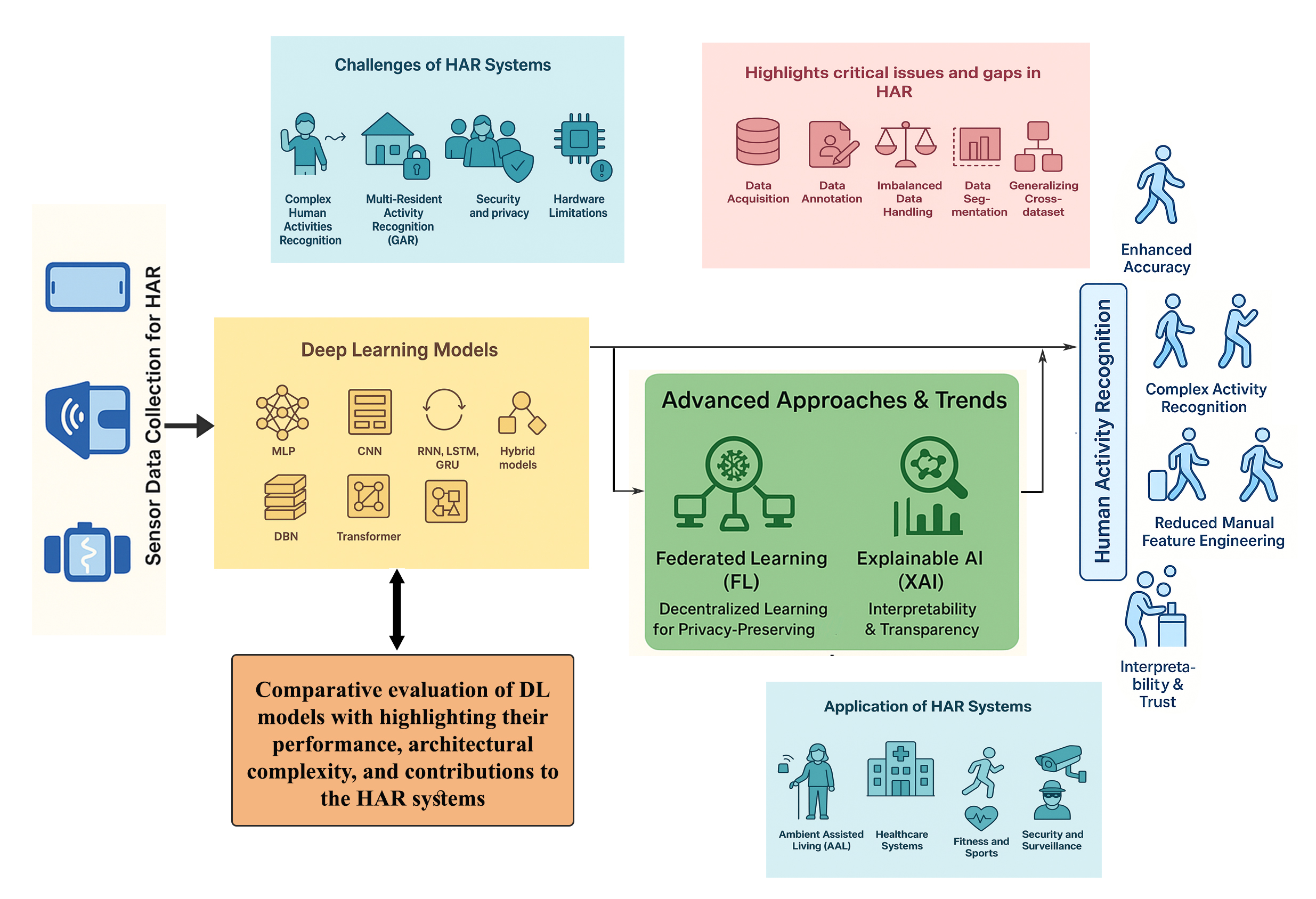 Deep Learning and Federated Learning in Human Activity Recognition with Sensor Data: A Comprehensive Review