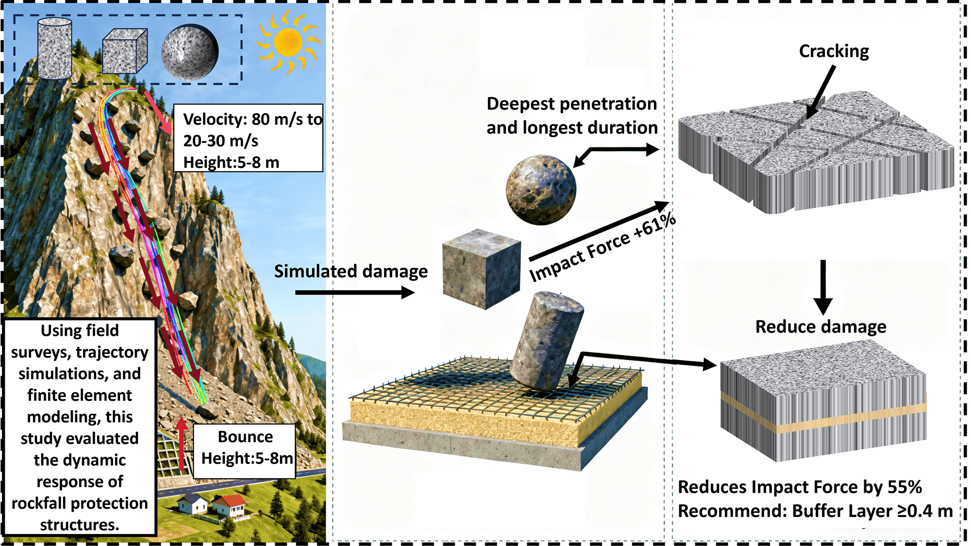 Dynamic Response Research of Dangerous Rockfall Impact Protection Structures