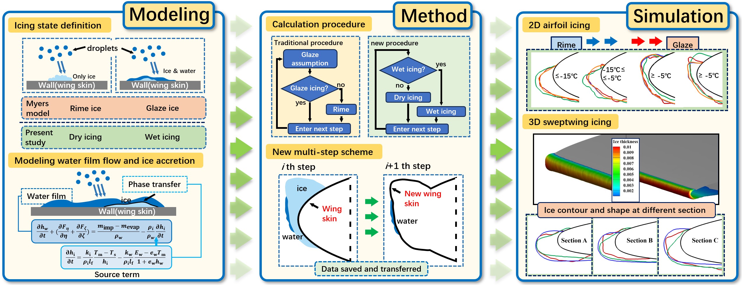 A Novel Multi-Step Numerical Framework for Ice Accretion Prediction Based on Unsteady Water Film Dynamics