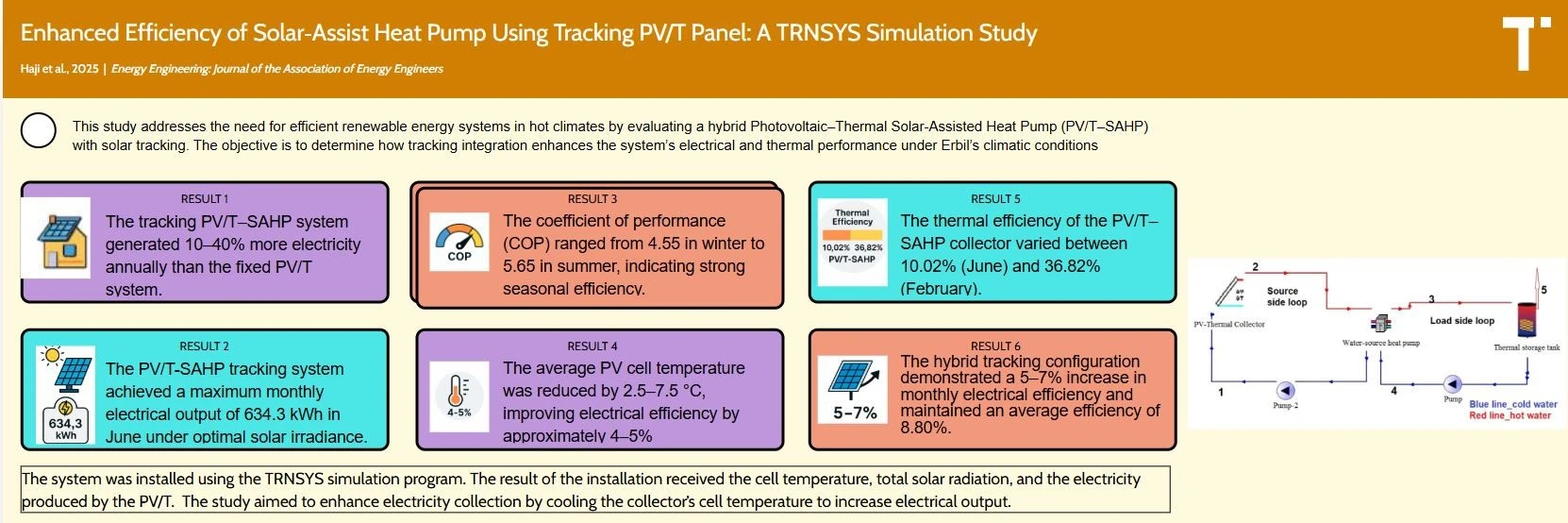 Enhanced Efficiency of Solar-Assist Heat Pump Using Tracking PV/T Panel: A TRNSYS Simulation Study