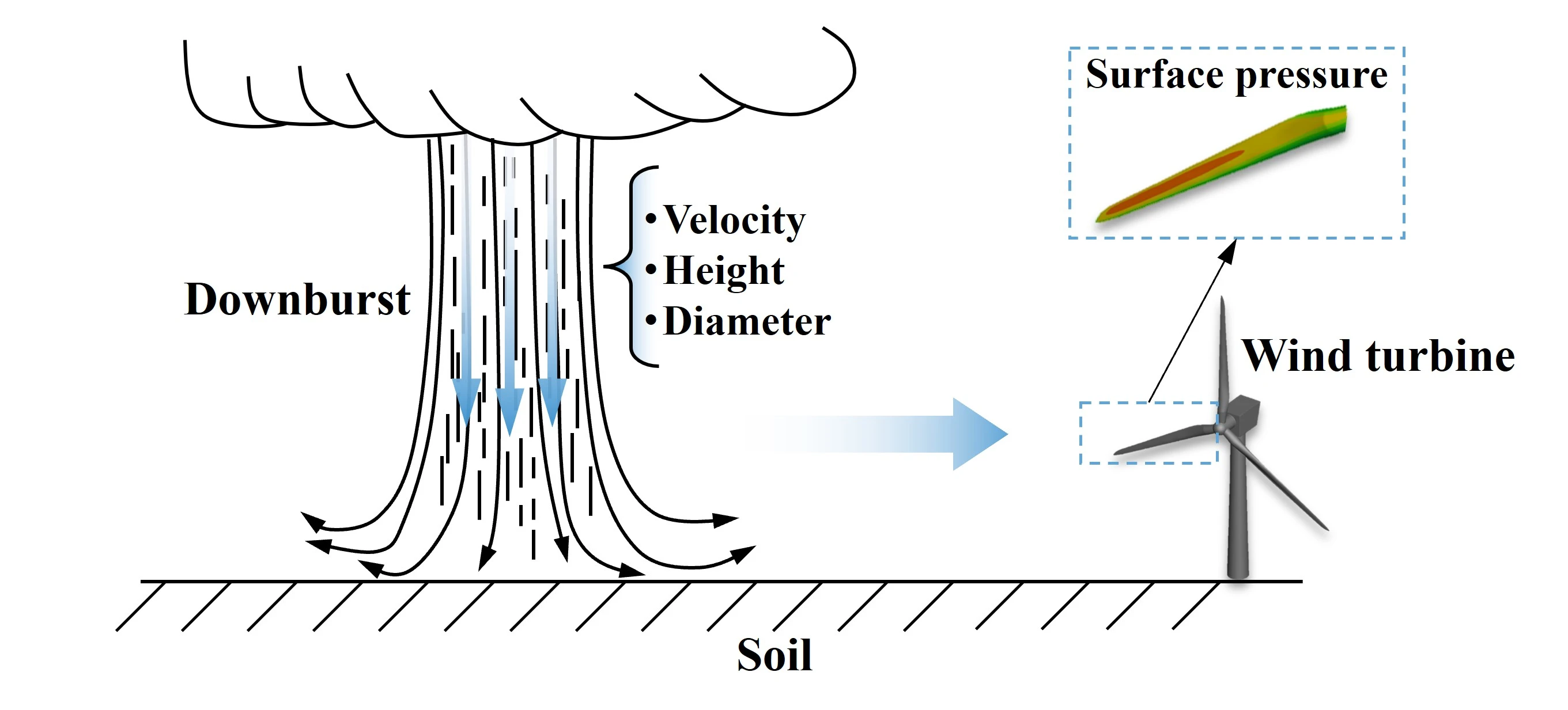 Fluid-Dynamic Loads on Turbine Blades in Downburst Wind Fields