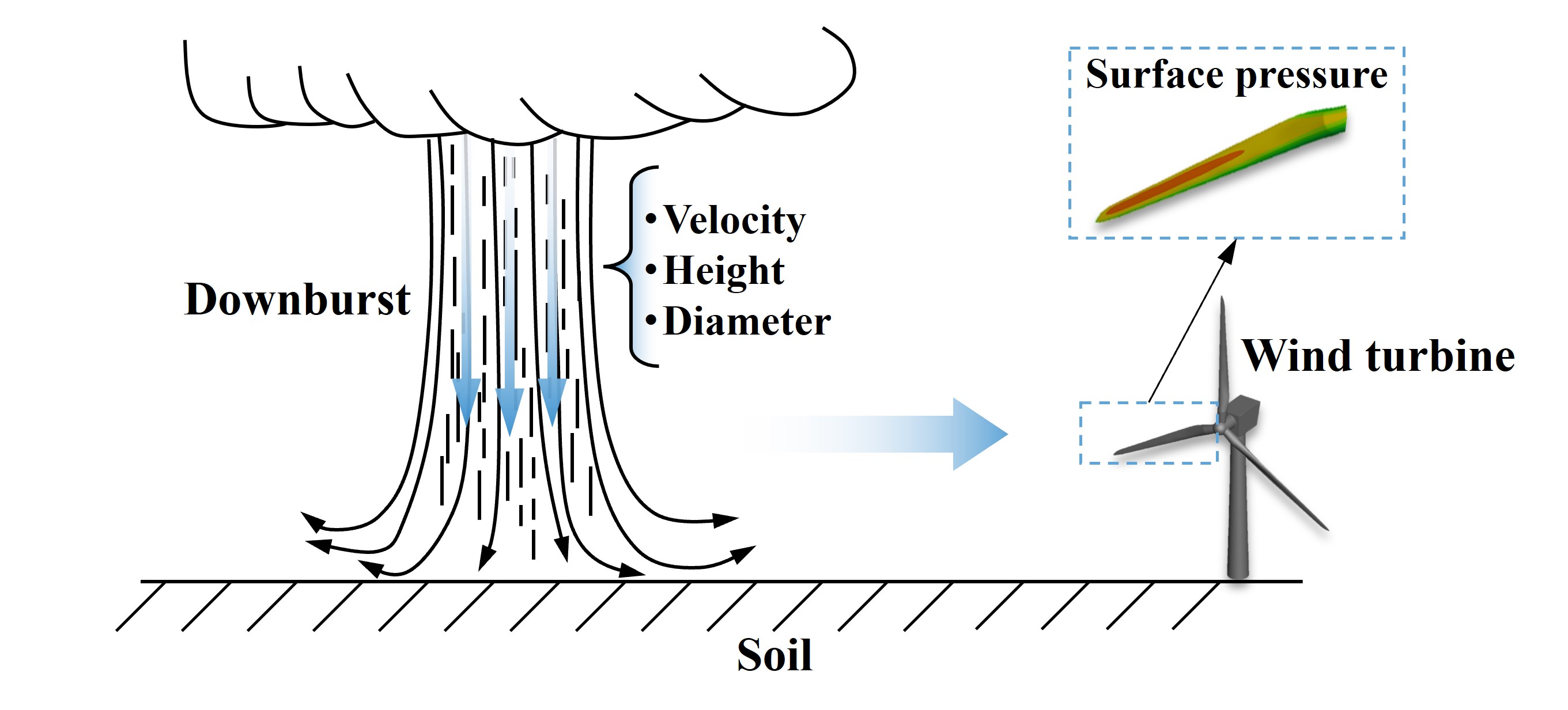 Fluid-Dynamic Loads on Turbine Blades in Downburst Wind Fields