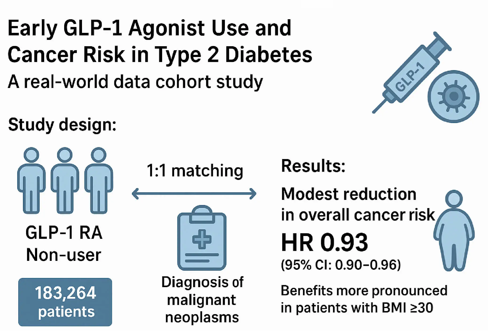 Early GLP-1 Agonist Use and Cancer Risk in Type 2 Diabetes: A Real-World Data Cohort Study