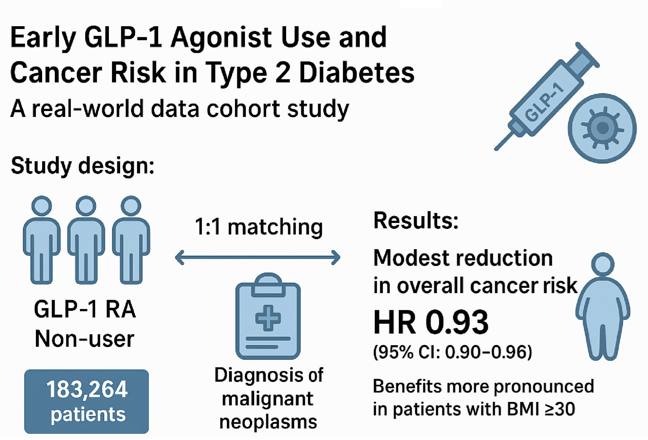 Early GLP-1 Agonist Use and Cancer Risk in Type 2 Diabetes: A Real-World Data Cohort Study