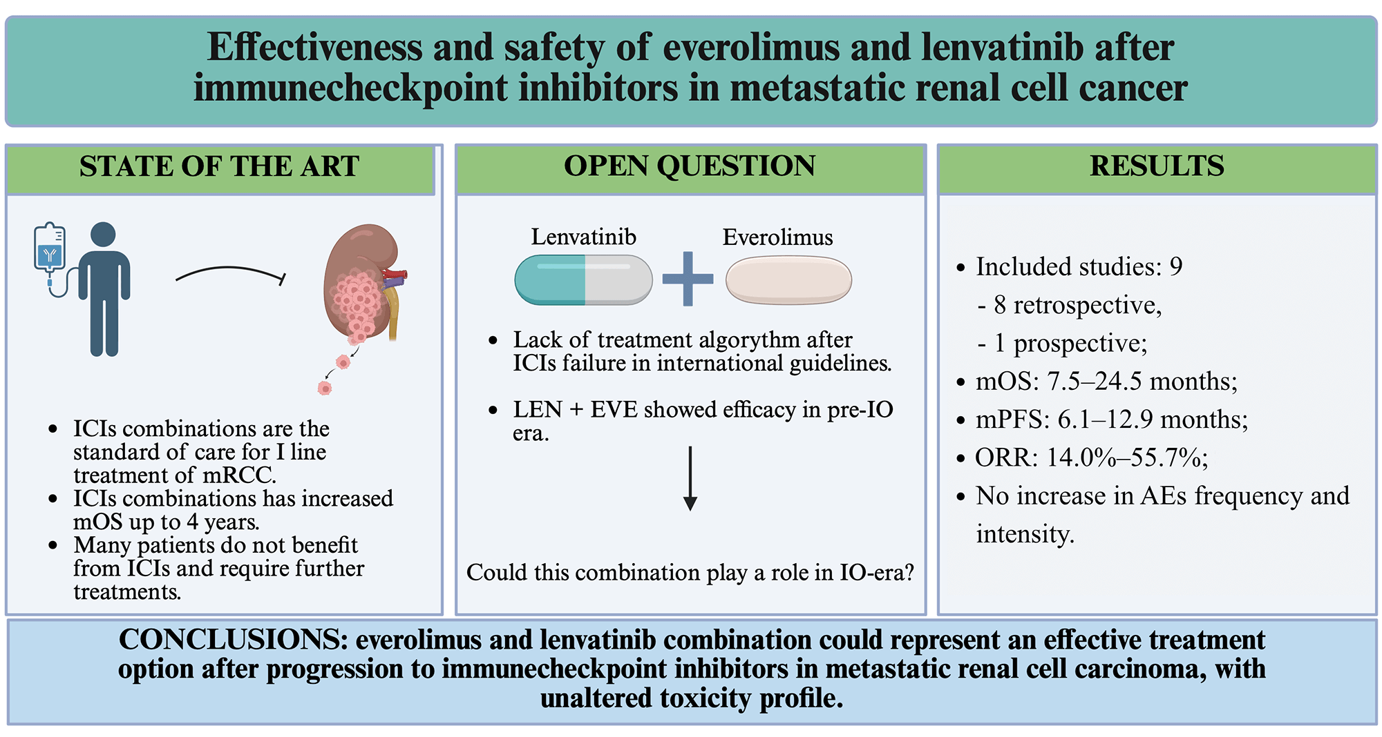Effectiveness and Safety of Lenvatinib and Everolimus after Immune Checkpoint Inhibitors in Metastatic Renal Cell Cancer: A Systematic Review