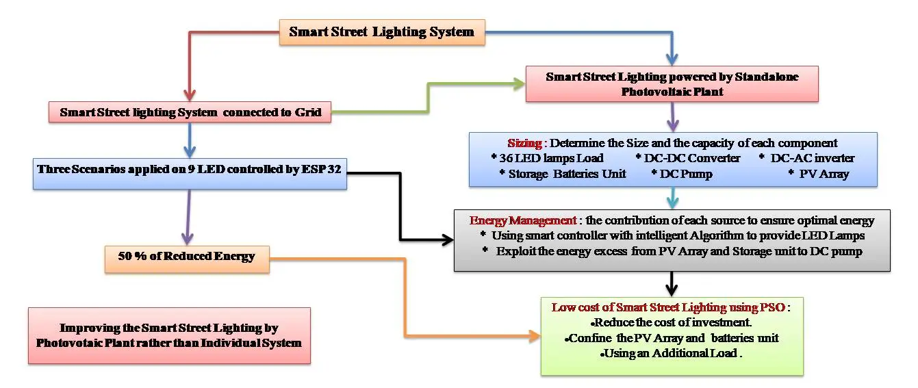 Energy Management of Photovoltaic Plant for Smart Street Lighting System