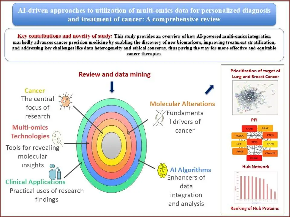 AI-Driven Approaches to Utilization of Multi-Omics Data for Personalized Diagnosis and Treatment of Cancer: A Comprehensive Review