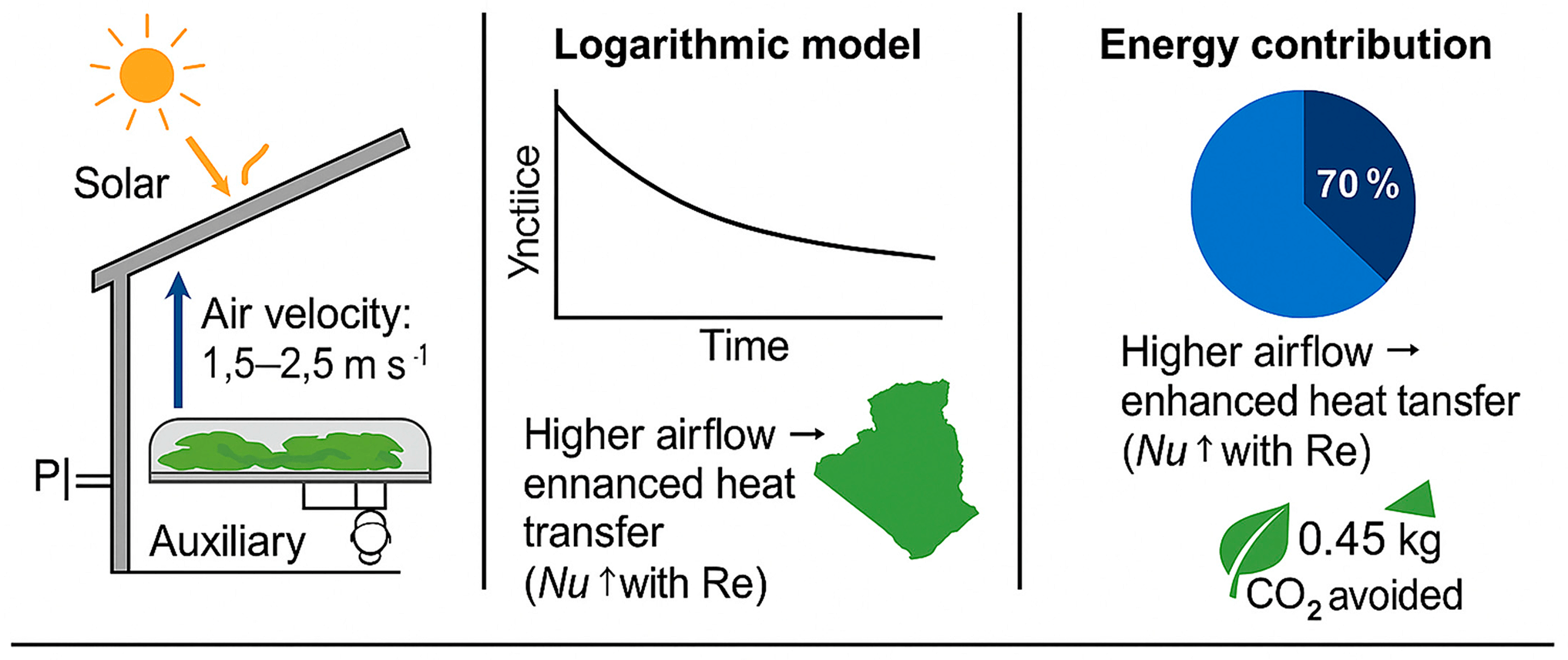 Thin-Layer Convective Solar Drying and Mathematical Modelling of the Drying Kinetics of <i>Marrubium vulgare</i> Leaves