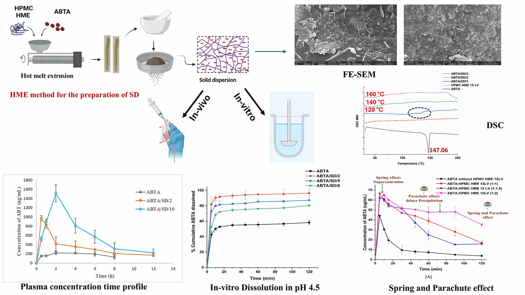 Engineering Amorphous Solid Dispersions of Abiraterone Acetate via HPMC HME: A Polymer-Centric Hot-Melt Extrusion Strategy for Formulation-Driven Bioavailability Improvement