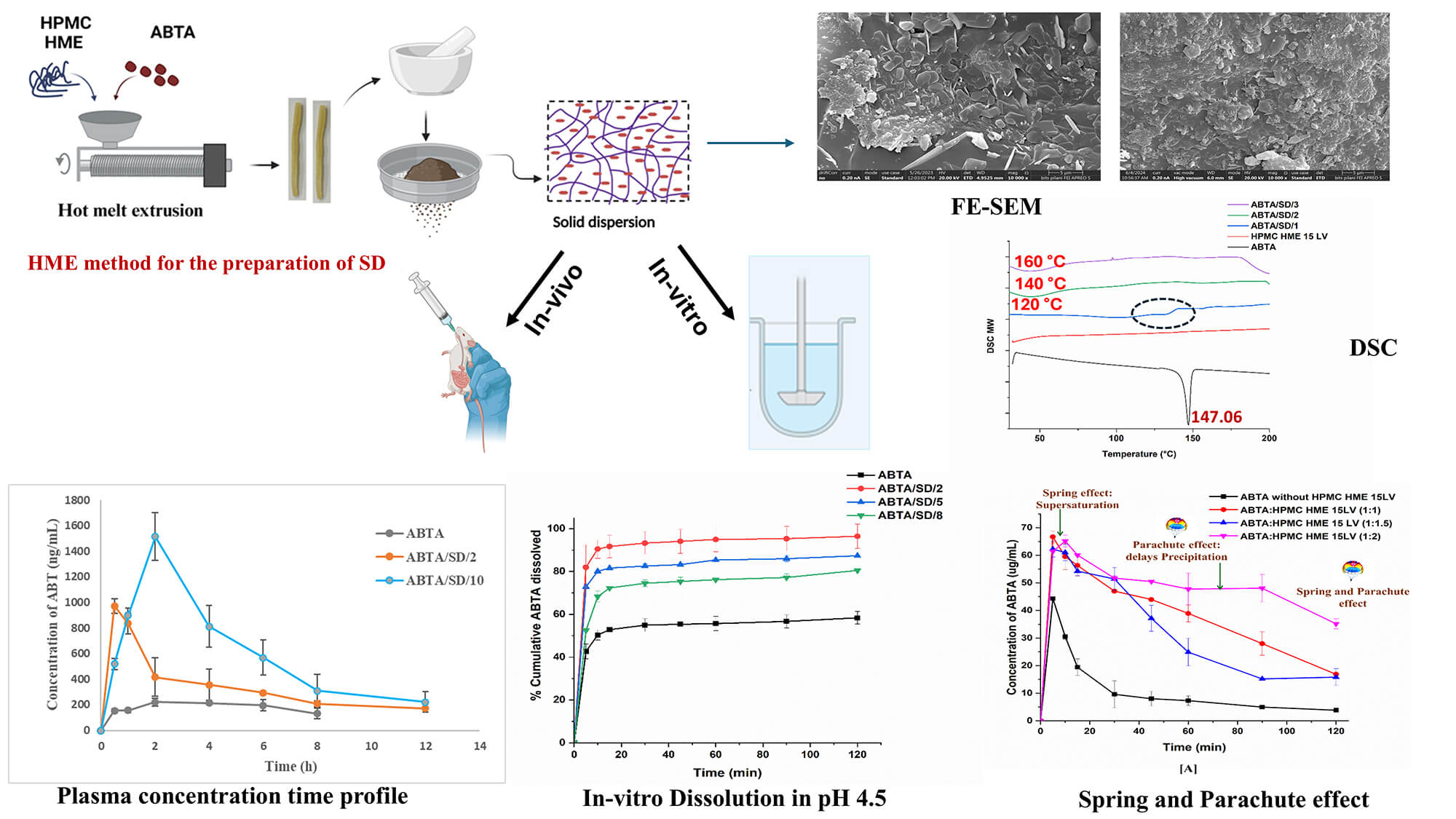 Engineering Amorphous Solid Dispersions of Abiraterone Acetate via HPMC HME: A Polymer-Centric Hot-Melt Extrusion Strategy for Formulation-Driven Bioavailability Improvement