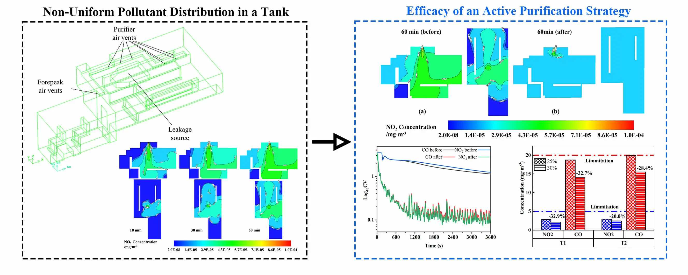 Numerical Analysis of Non-Uniform Pollutant Distribution in an Internal Space of Tank and the Efficacy of an Active Purification Strategy