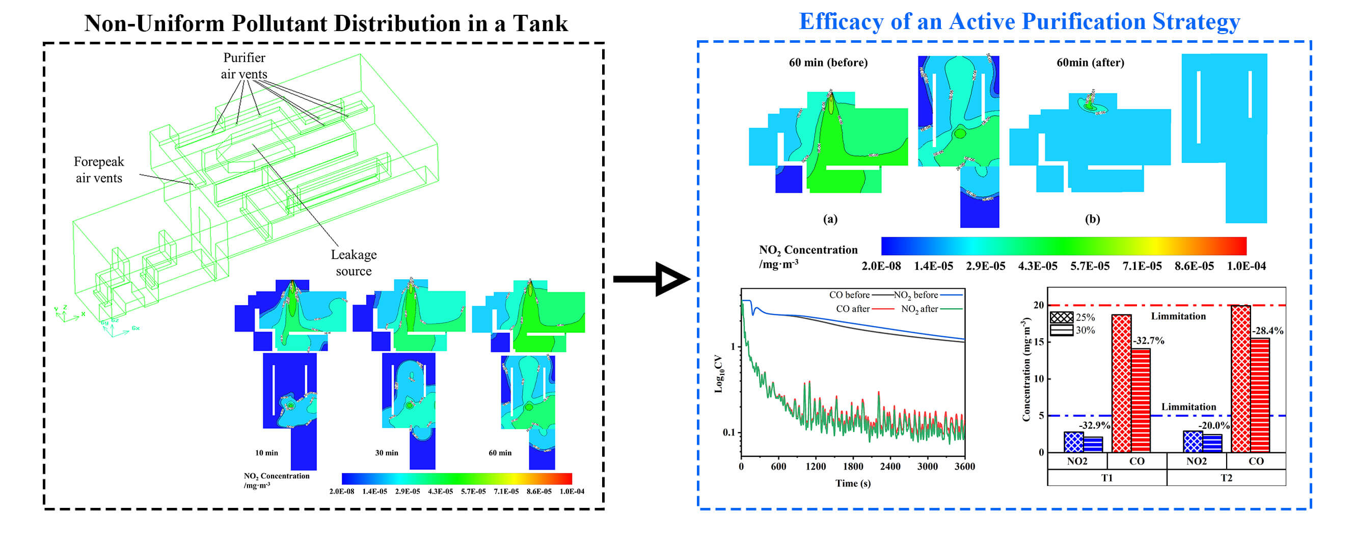 Numerical Analysis of Non-Uniform Pollutant Distribution in an Internal Space of Tank and the Efficacy of an Active Purification Strategy