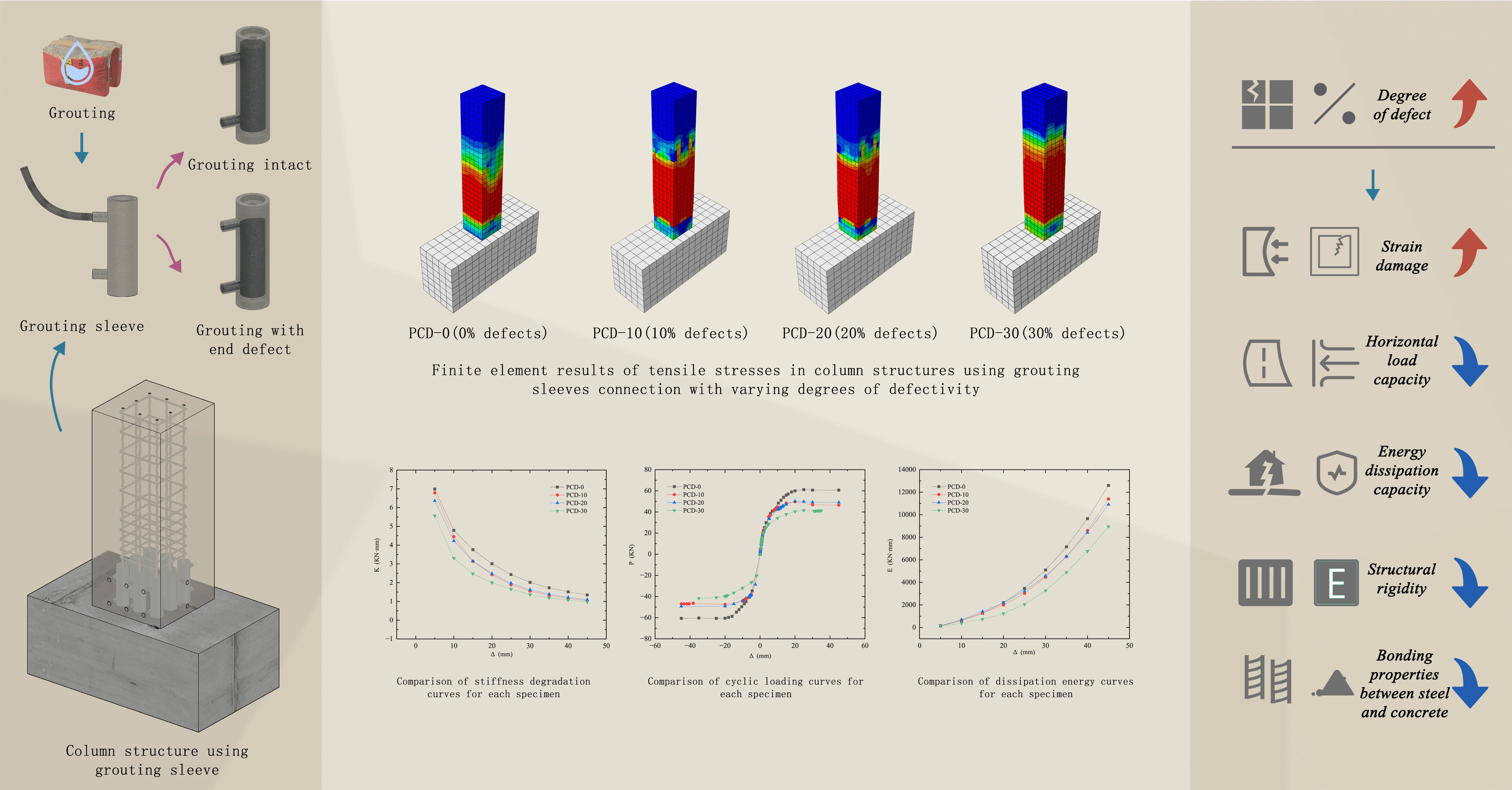 Finite Element Analysis of the Influence of End Grouting Defects in Grouted Sleeve on the Structural Performance of Precast Reinforced Concrete Columns