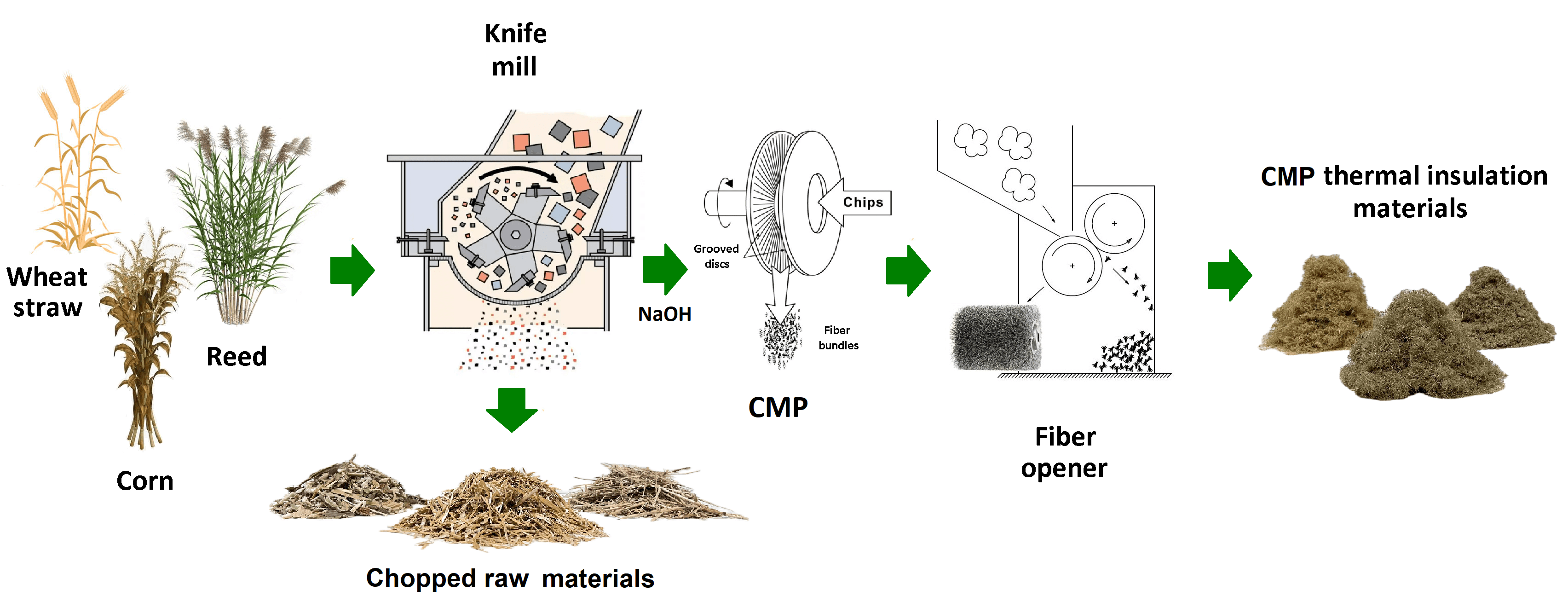 Development of Loose-Fill Thermal Insulation Materials from Annual Plant Residues Using Low-Concentration Chemimechanical Pulping