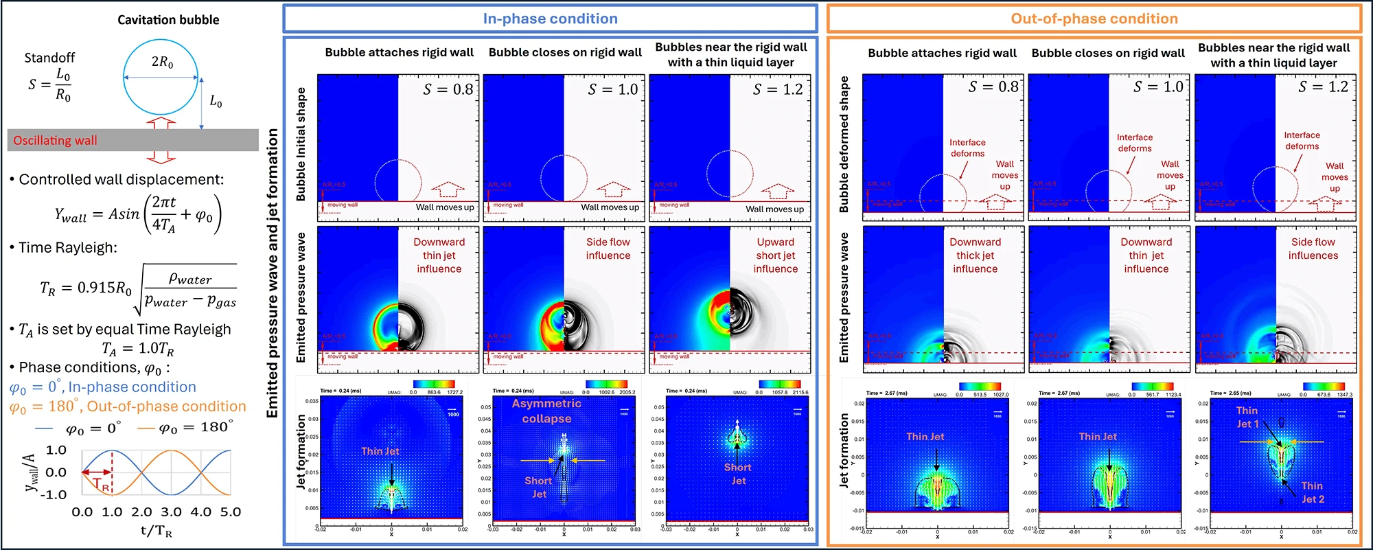 Numerical Analysis of Pressure Propagation Emitted by Collapse of a Single Cavitation Bubble near an Oscillating Wall