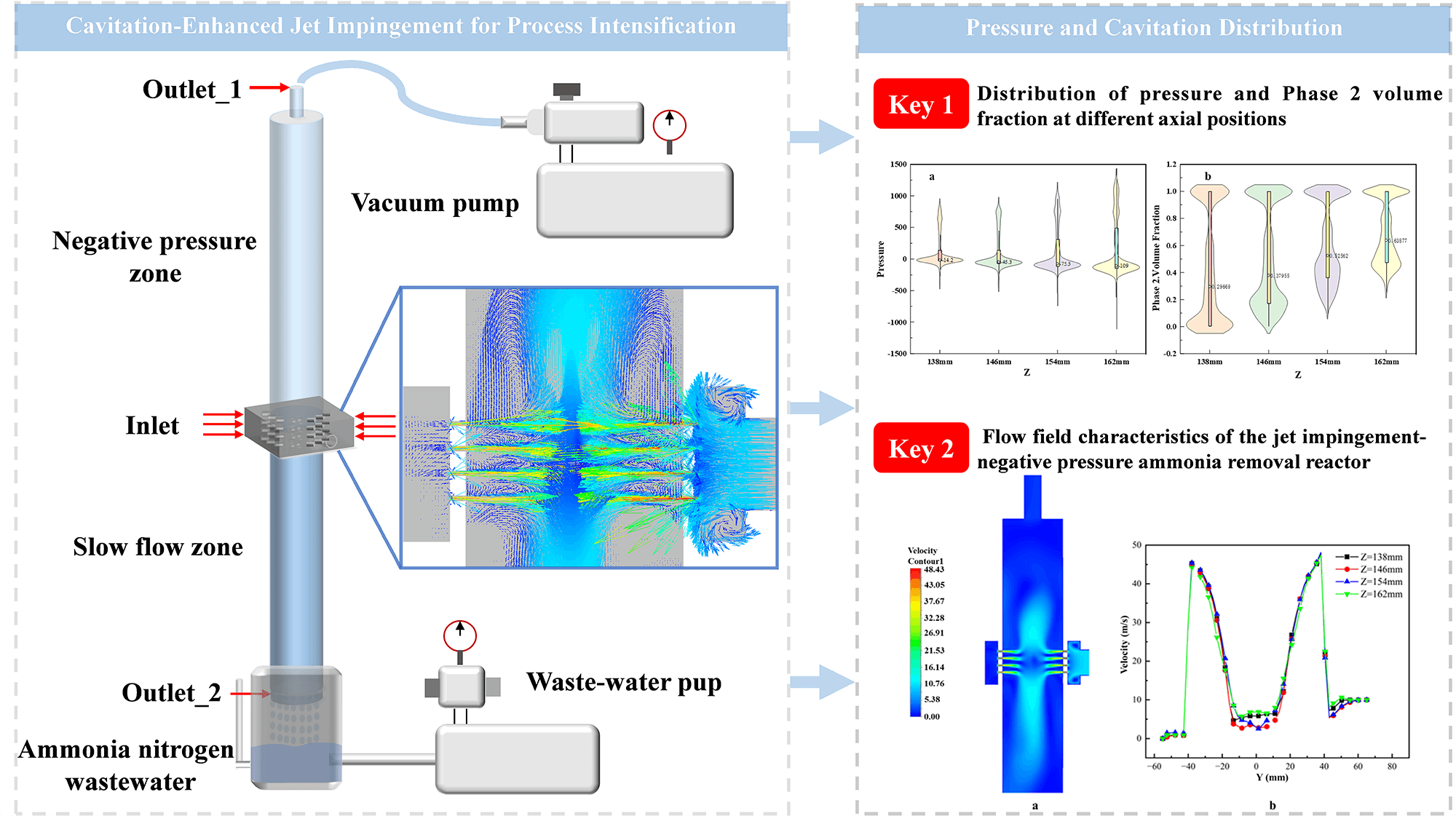 Cavitation Effects and Flow Field Analysis of a Jet Impingement-Negative Pressure Ammonia Removal Reactor
